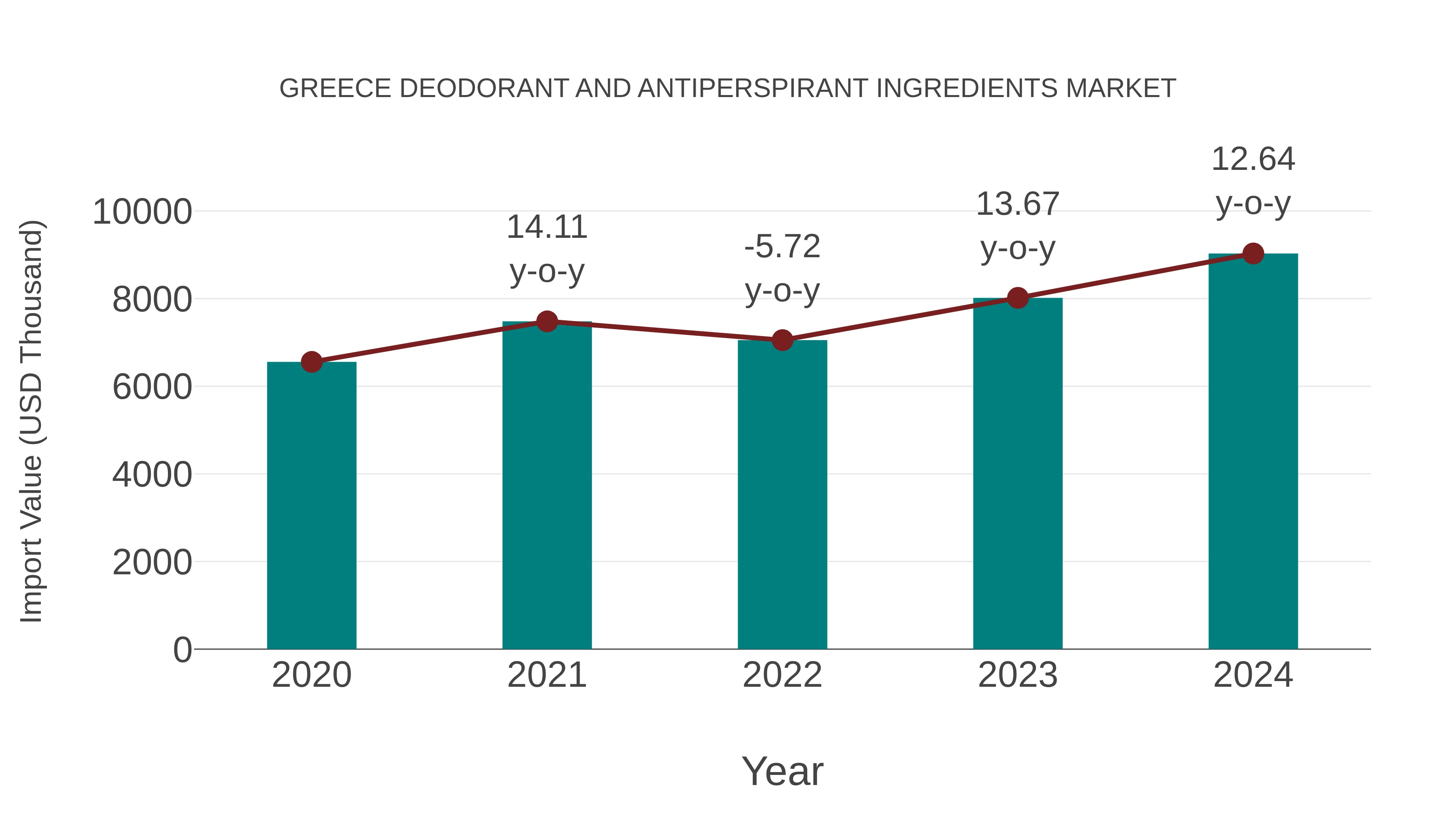 Greece Deodorant and Antiperspirant Ingredients Market: Import Trend Analysis