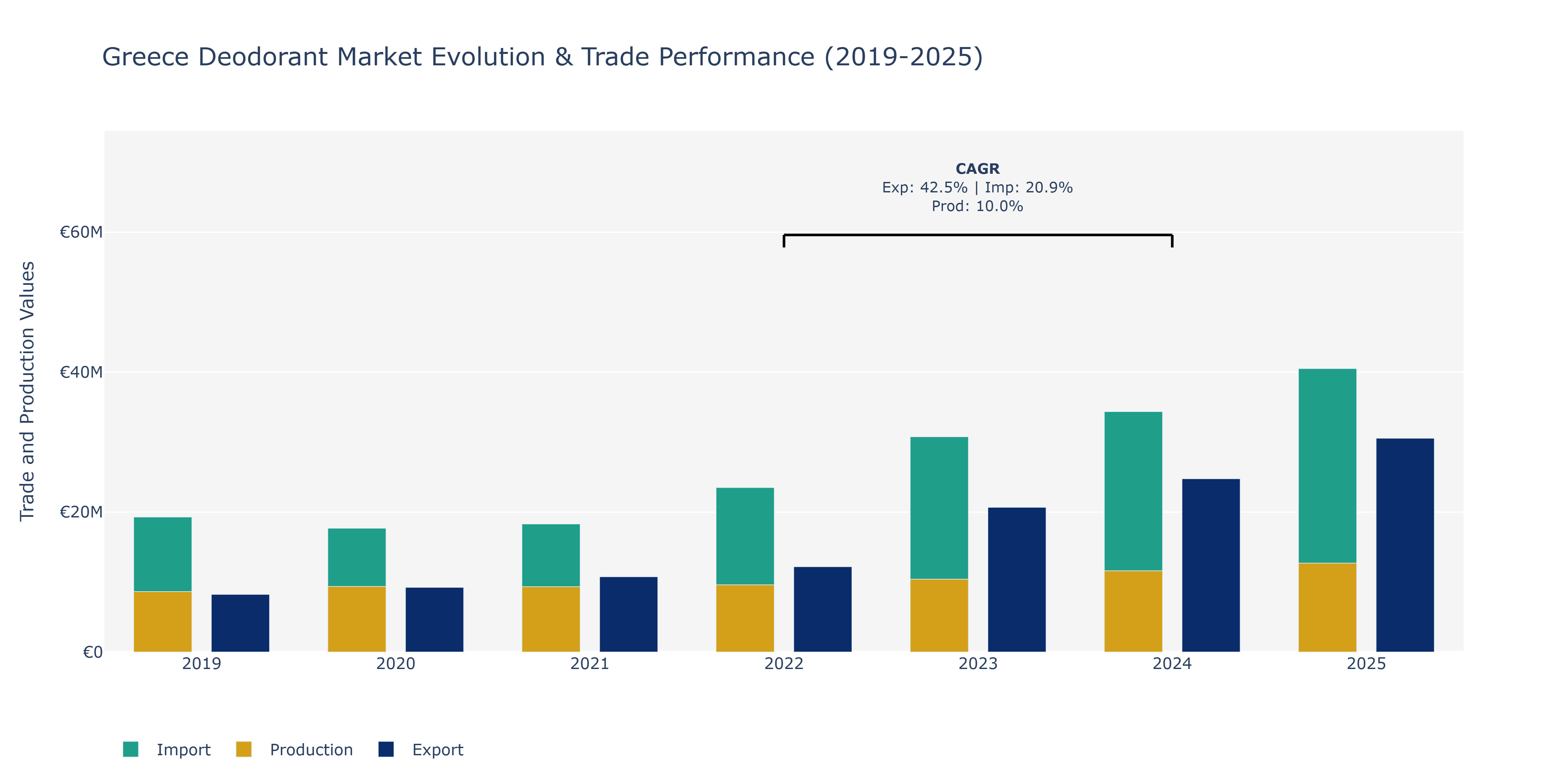 Greece Deodorant Market: Production & Trade Performance (2019-2025)