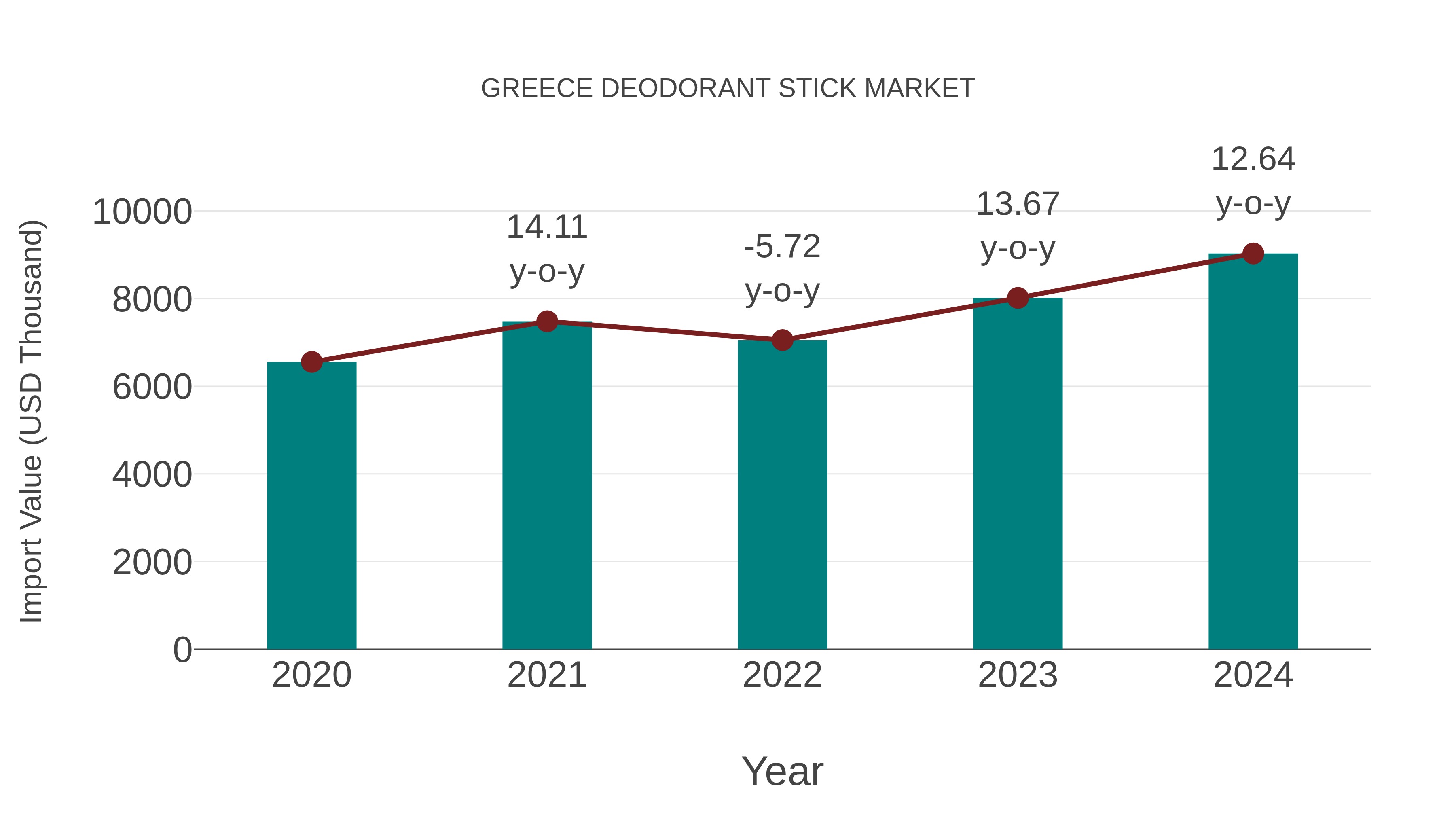 Greece Deodorant Stick Market: Import Trend Analysis
