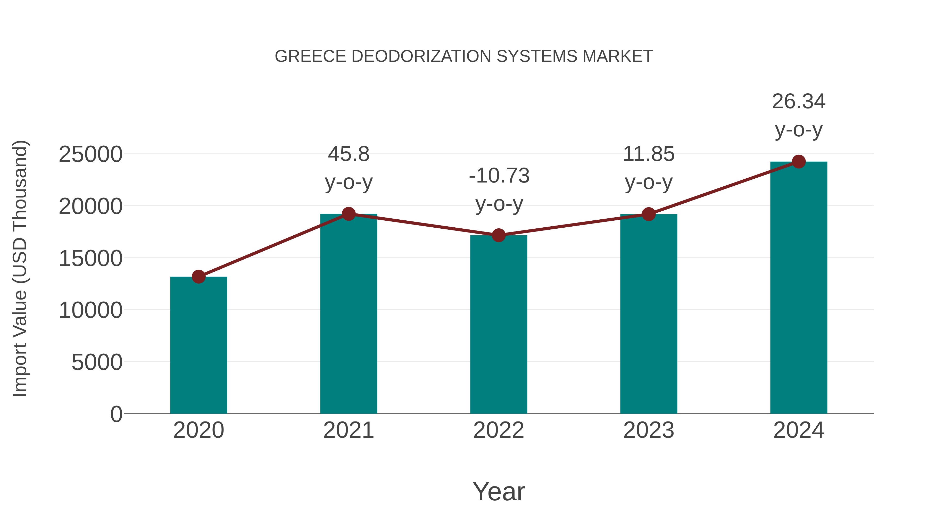  Greece Deodorization Systems Market: Import Trend Analysis