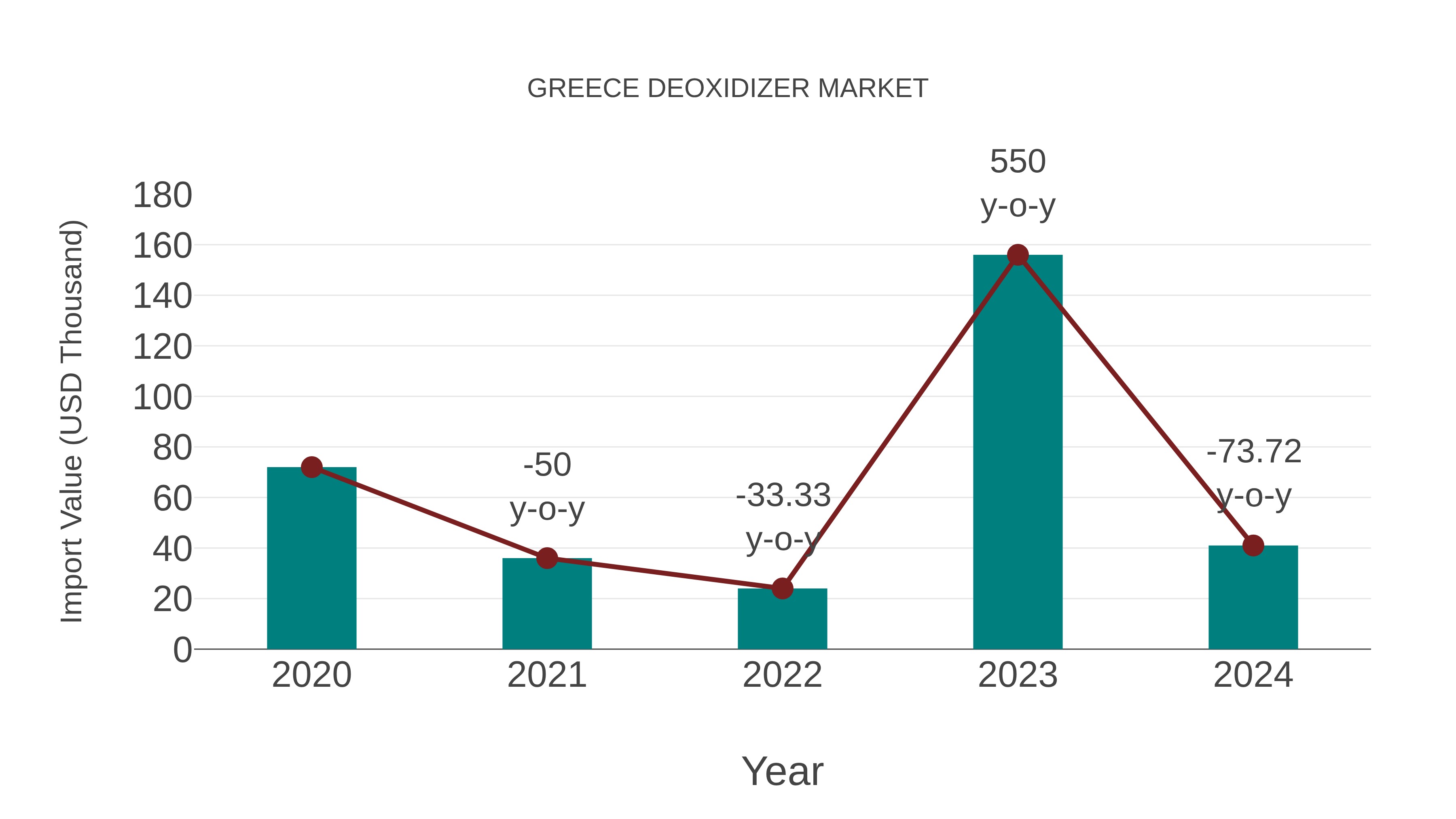  Greece Deoxidizer Market: Import Trend Analysis