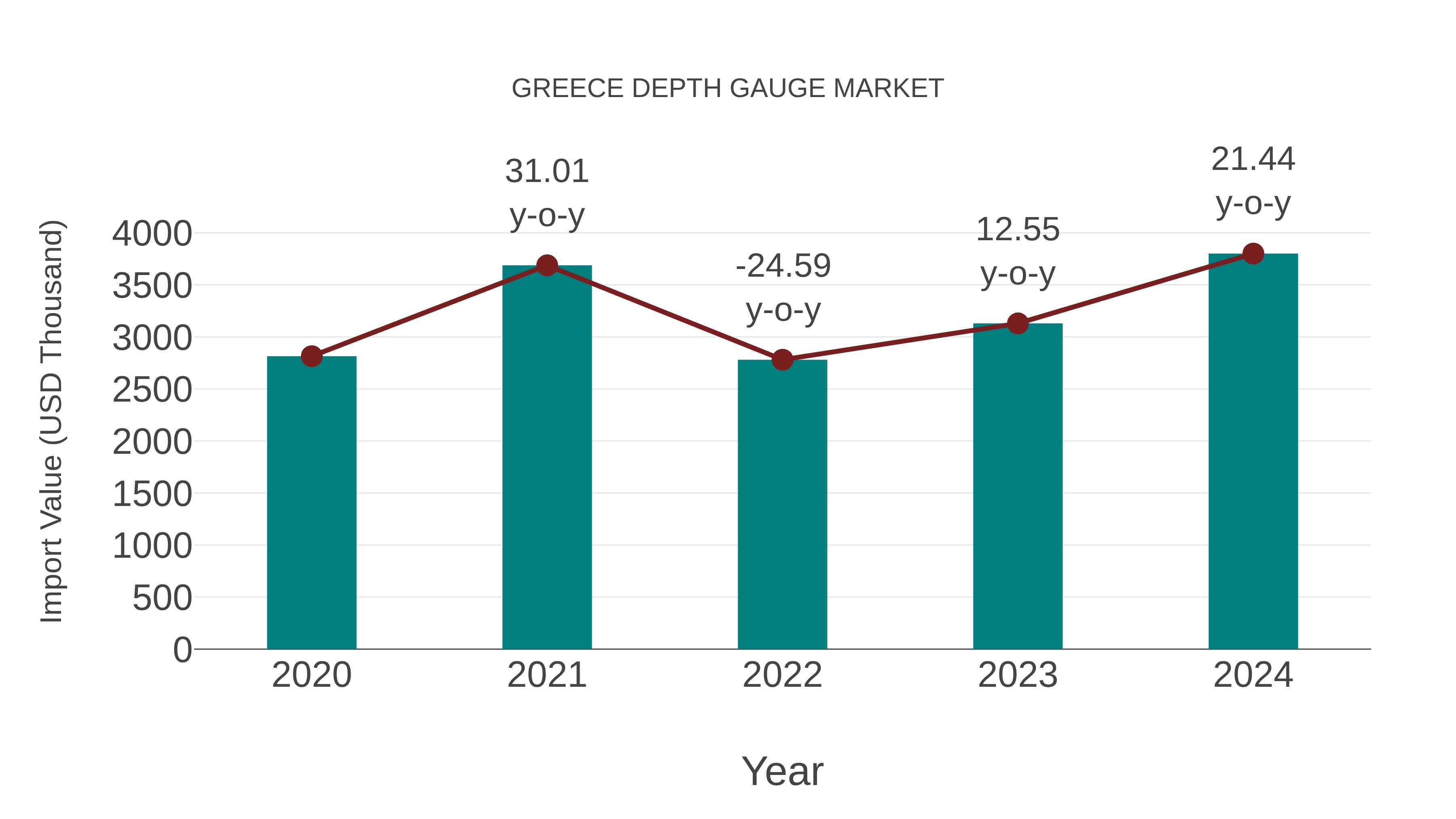  Greece Depth Gauge Market: Import Trend Analysis