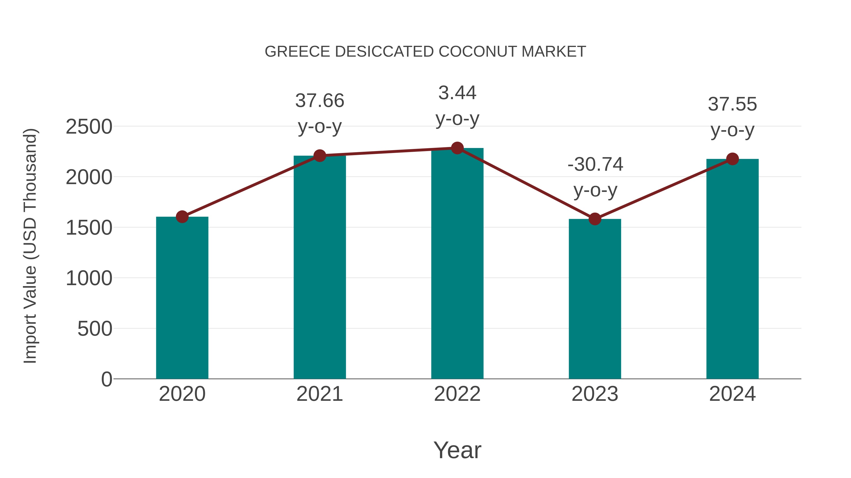  Greece Desiccated Coconut Market: Import Trend Analysis