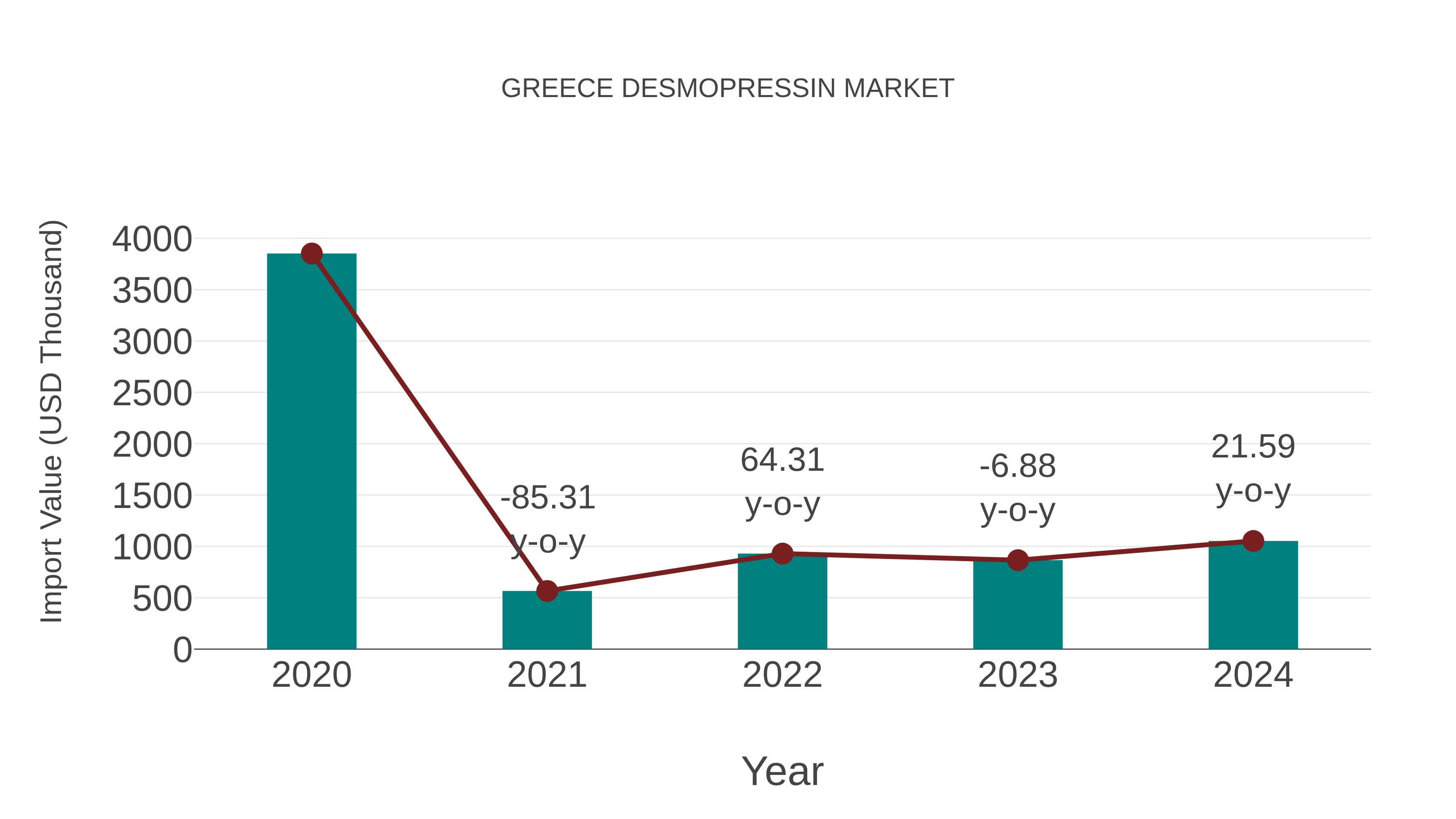  Greece Desmopressin Market: Import Trend Analysis