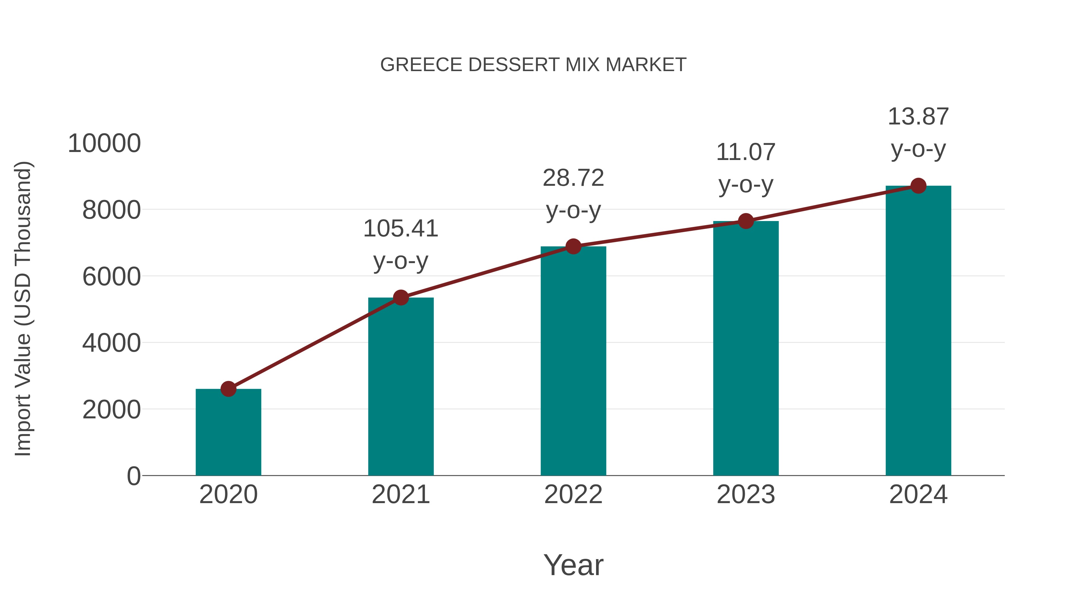 Greece Dessert Mix Market: Import Trend Analysis