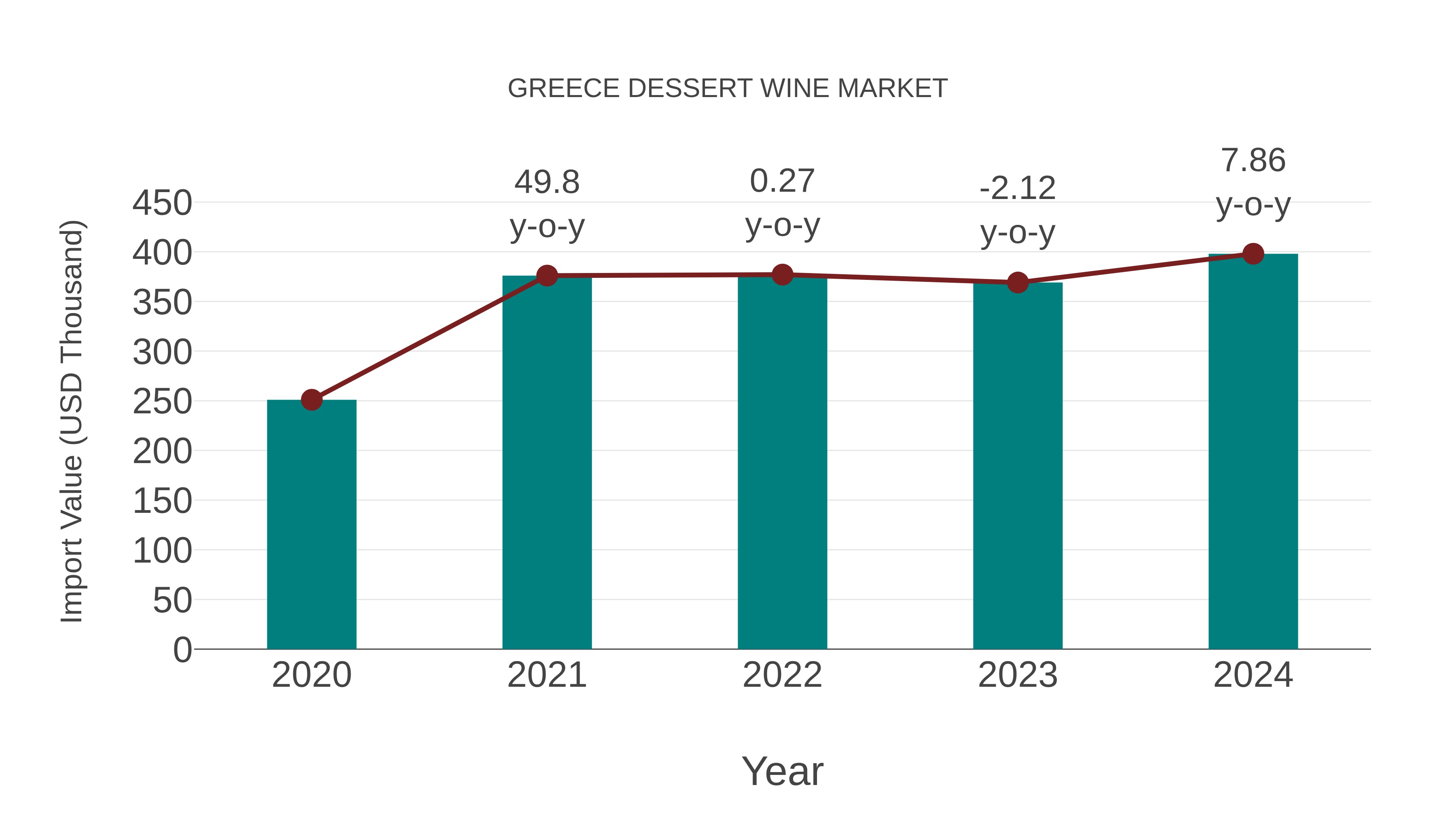 Greece Dessert Wine Market: Import Trend Analysis