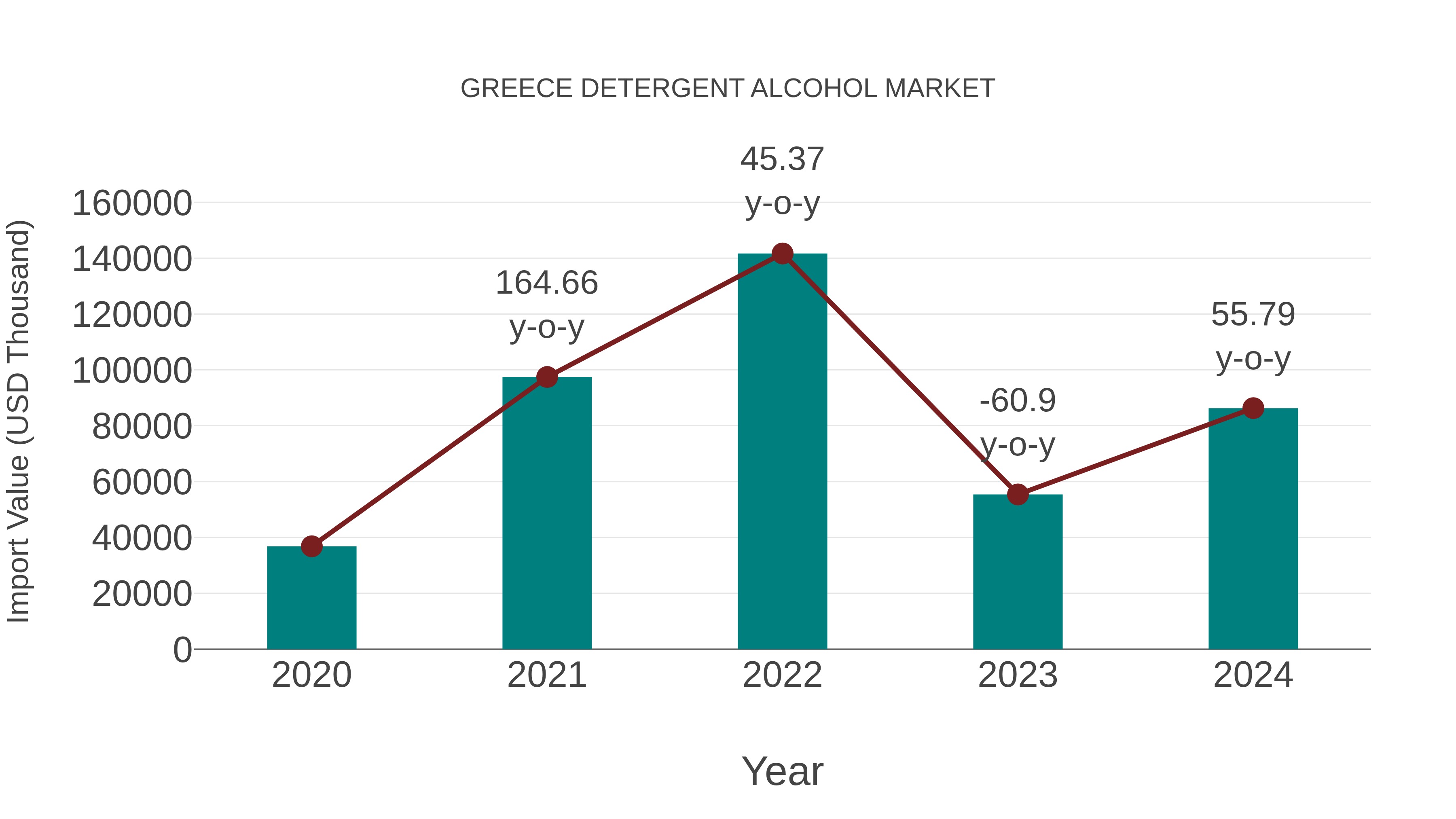  Greece Detergent Alcohol Market: Import Trend Analysis