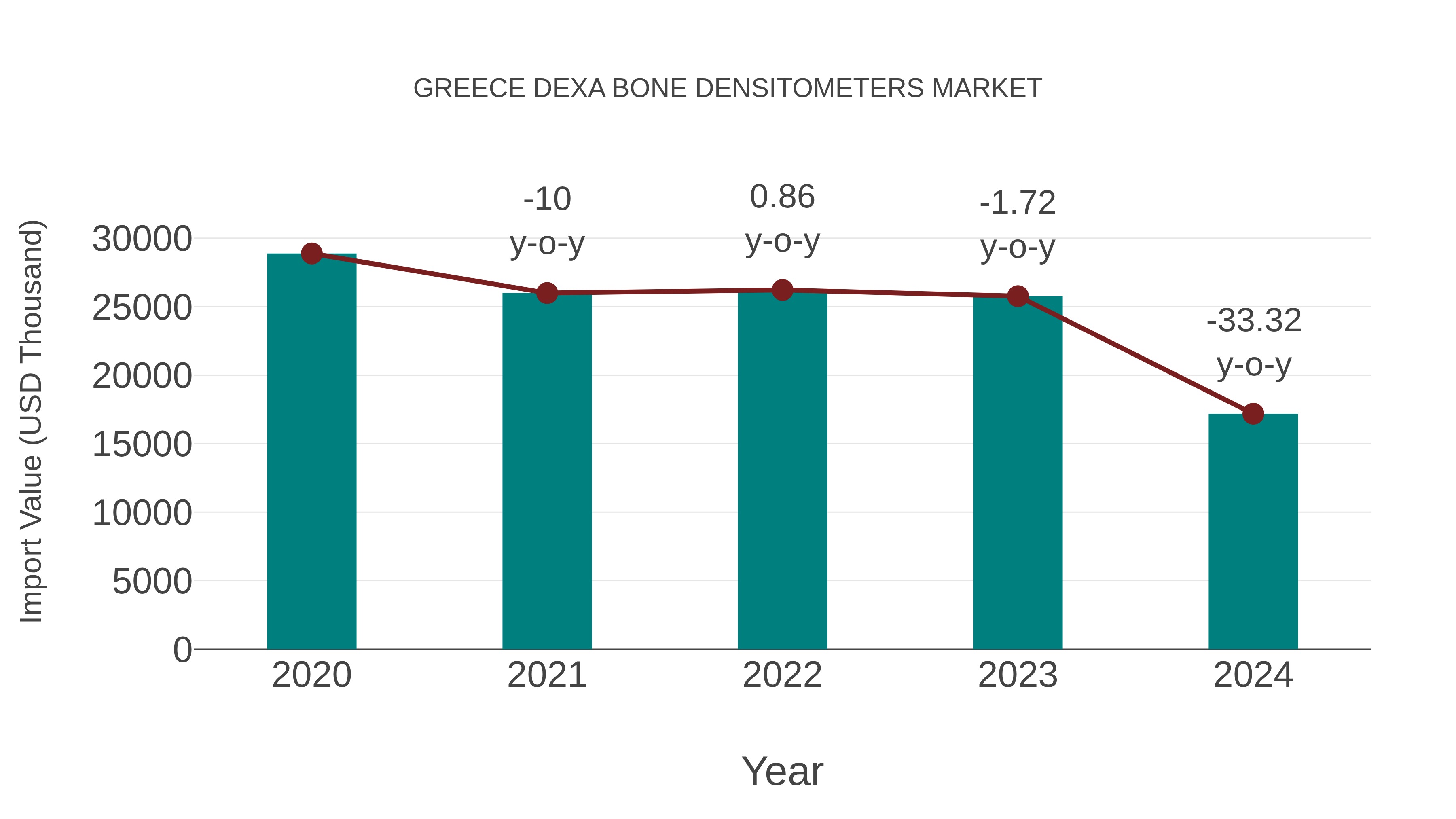  Greece Dexa Bone Densitometers Market: Import Trend Analysis
