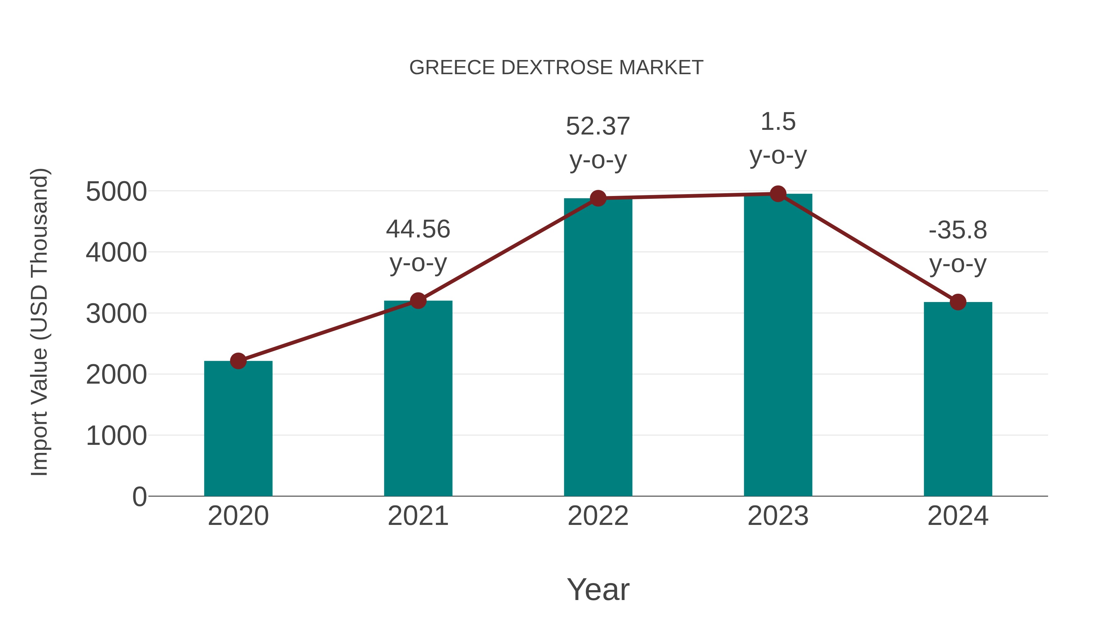 Greece Dextrose Market: Import Trend Analysis