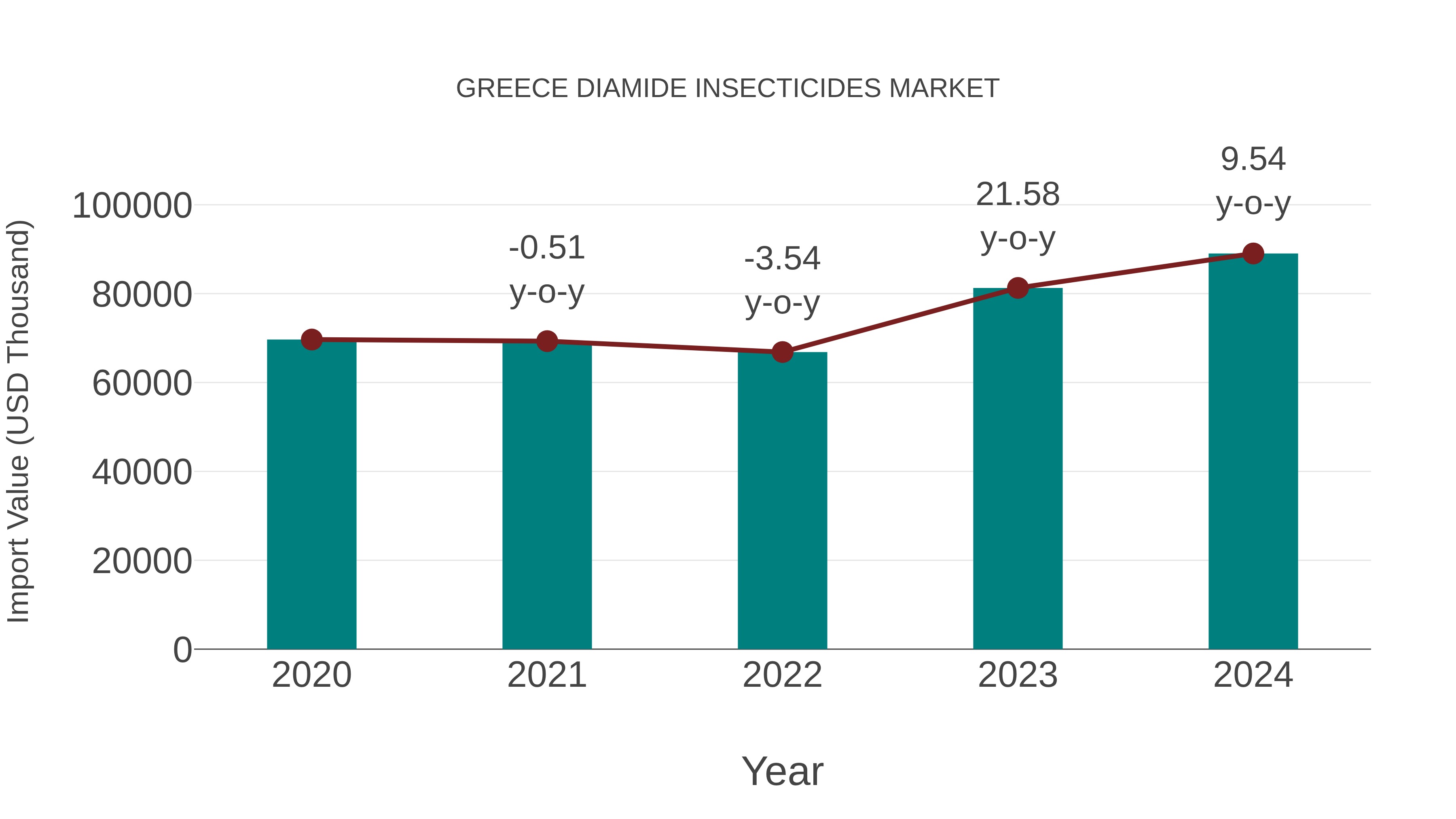  Greece Diamide Insecticides Market: Import Trend Analysis