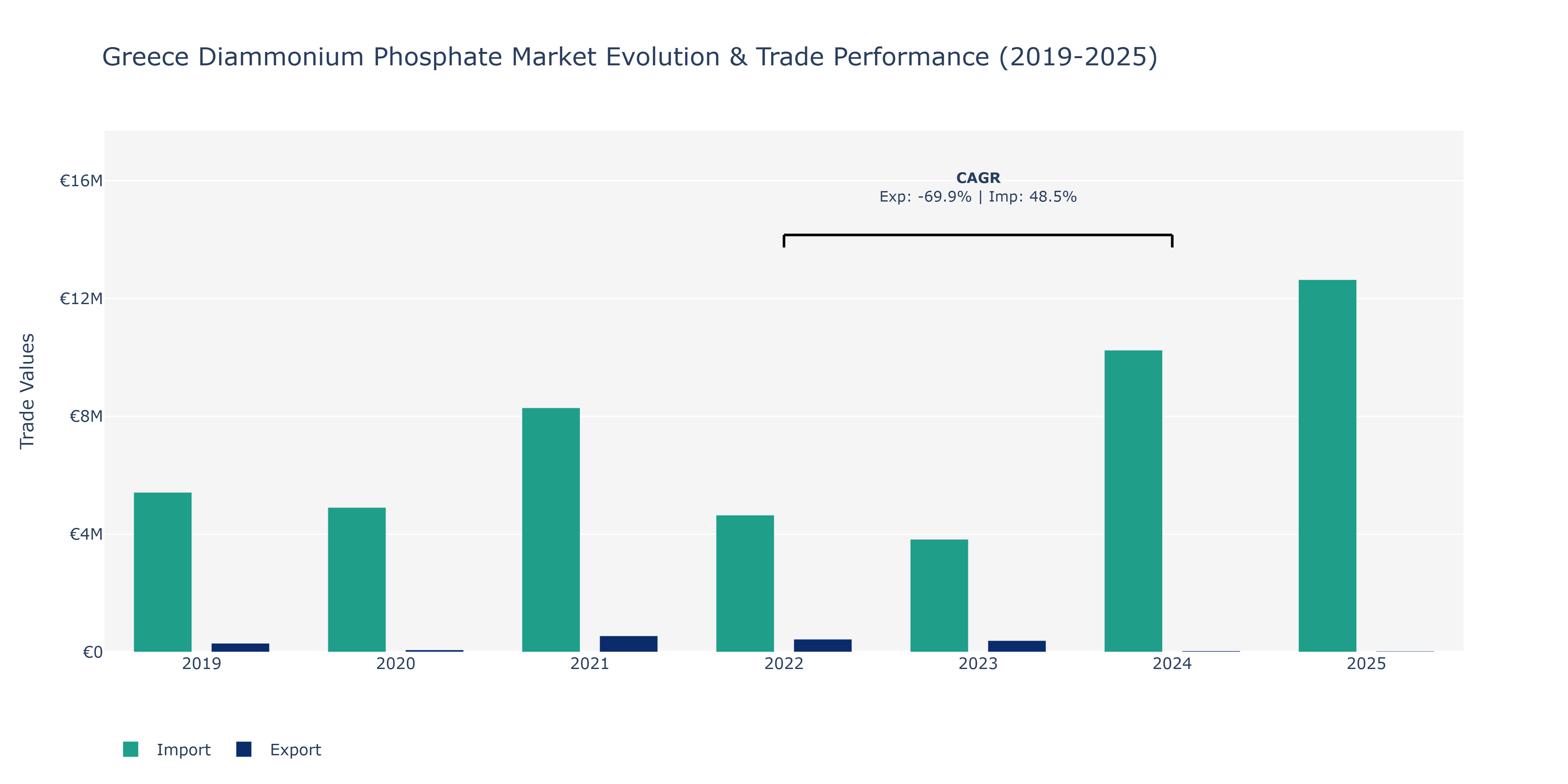 Greece Diammonium Phosphate Market: Production & Trade Performance (2019-2025)