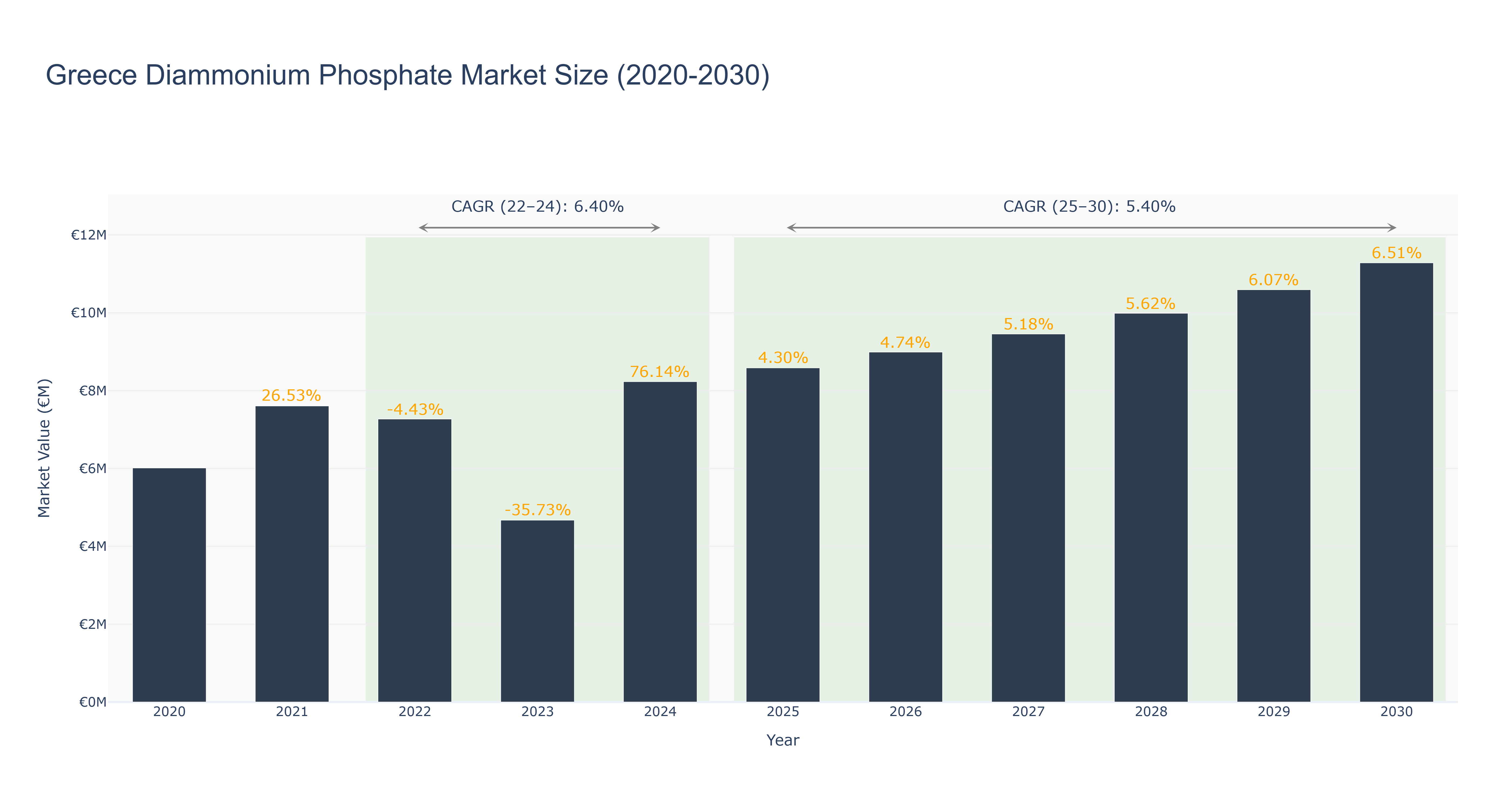 Greece Diammonium Phosphate Market Size (2020-2030)