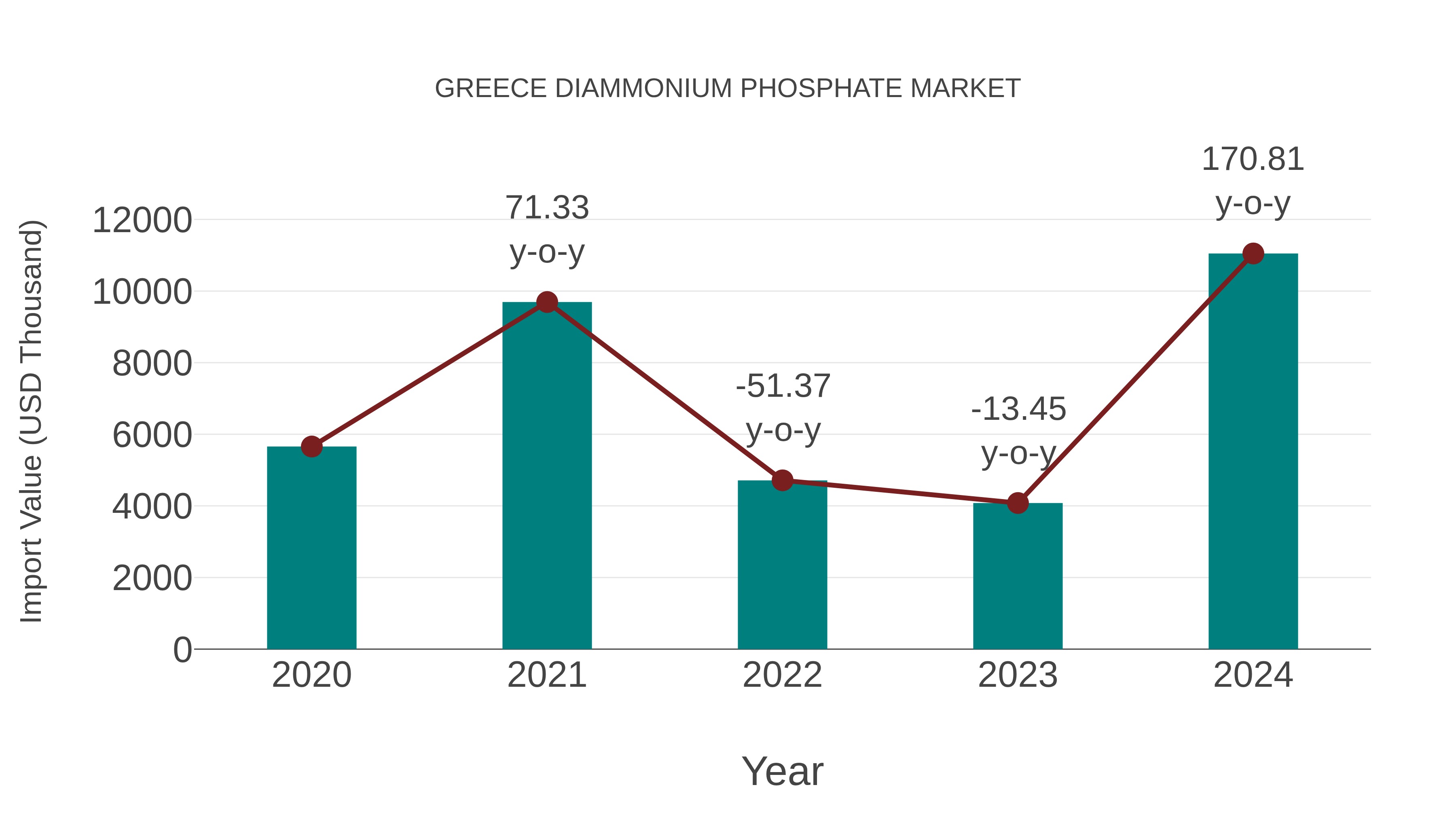  Greece Diammonium Phosphate Market: Import Trend Analysis