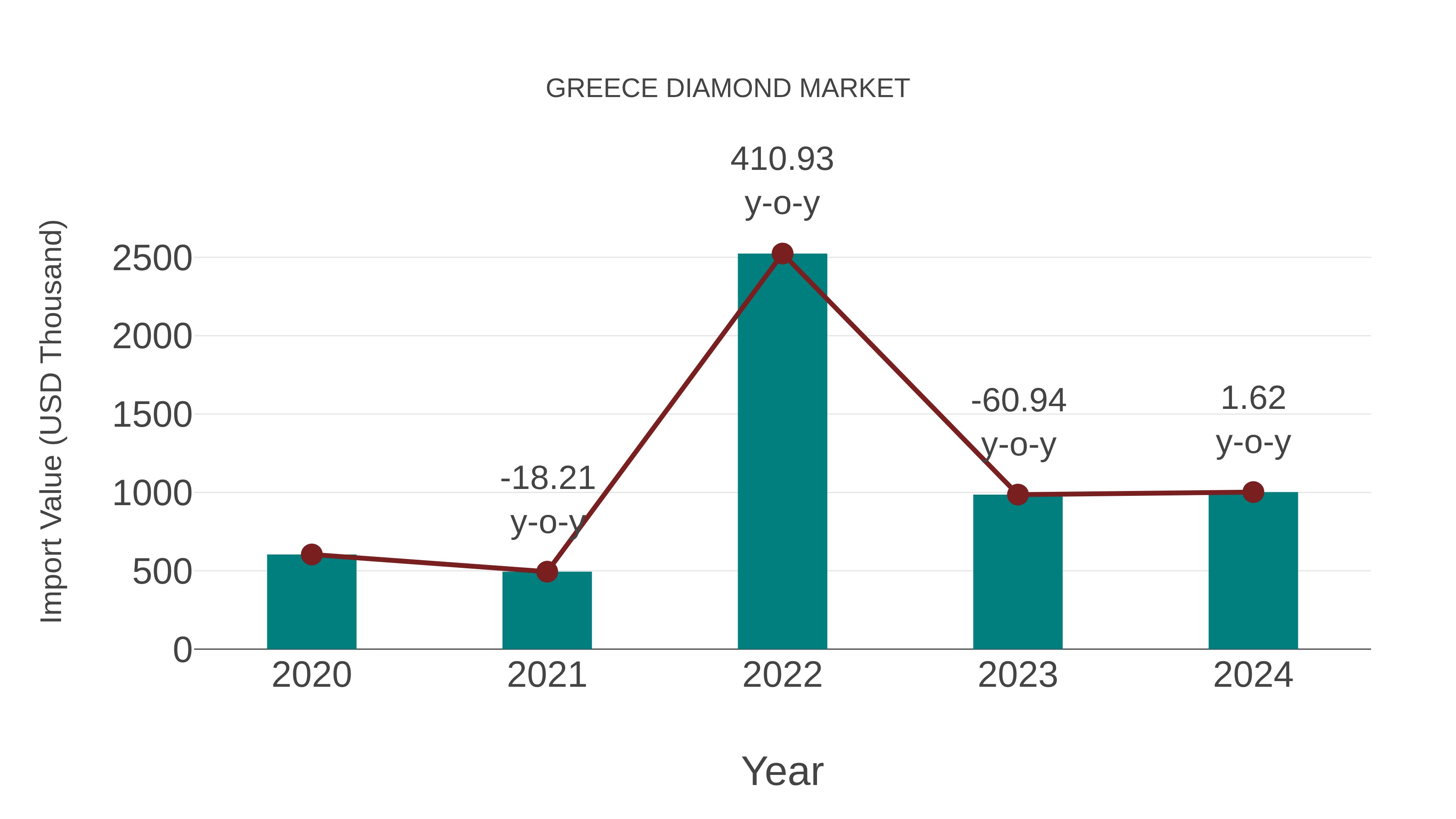  Greece Diamond Market: Import Trend Analysis