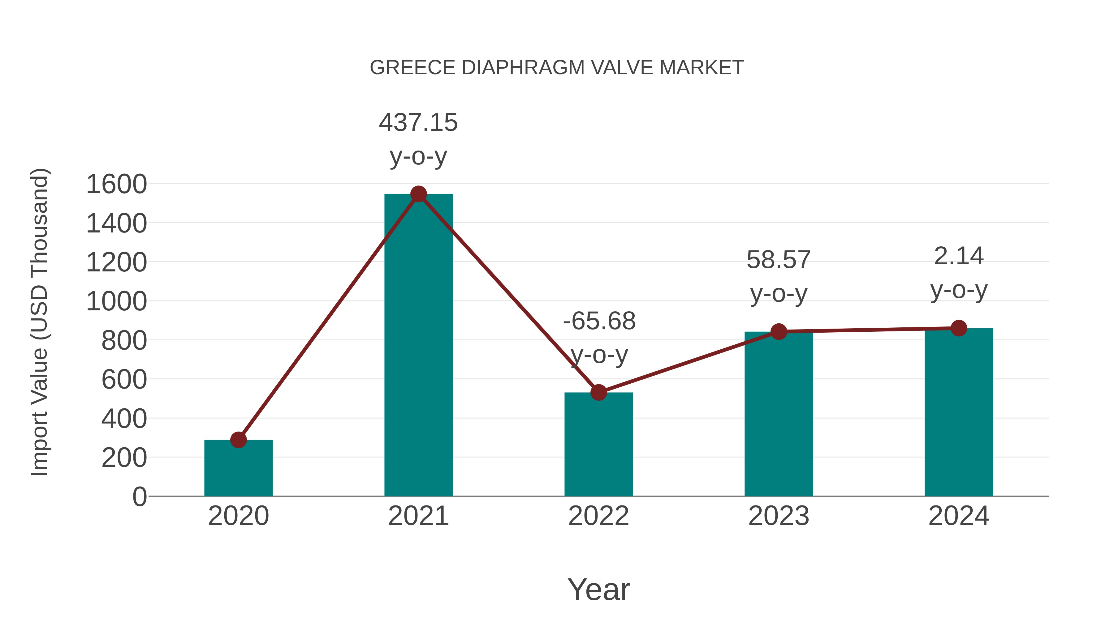  Greece Diaphragm Valve Market: Import Trend Analysis