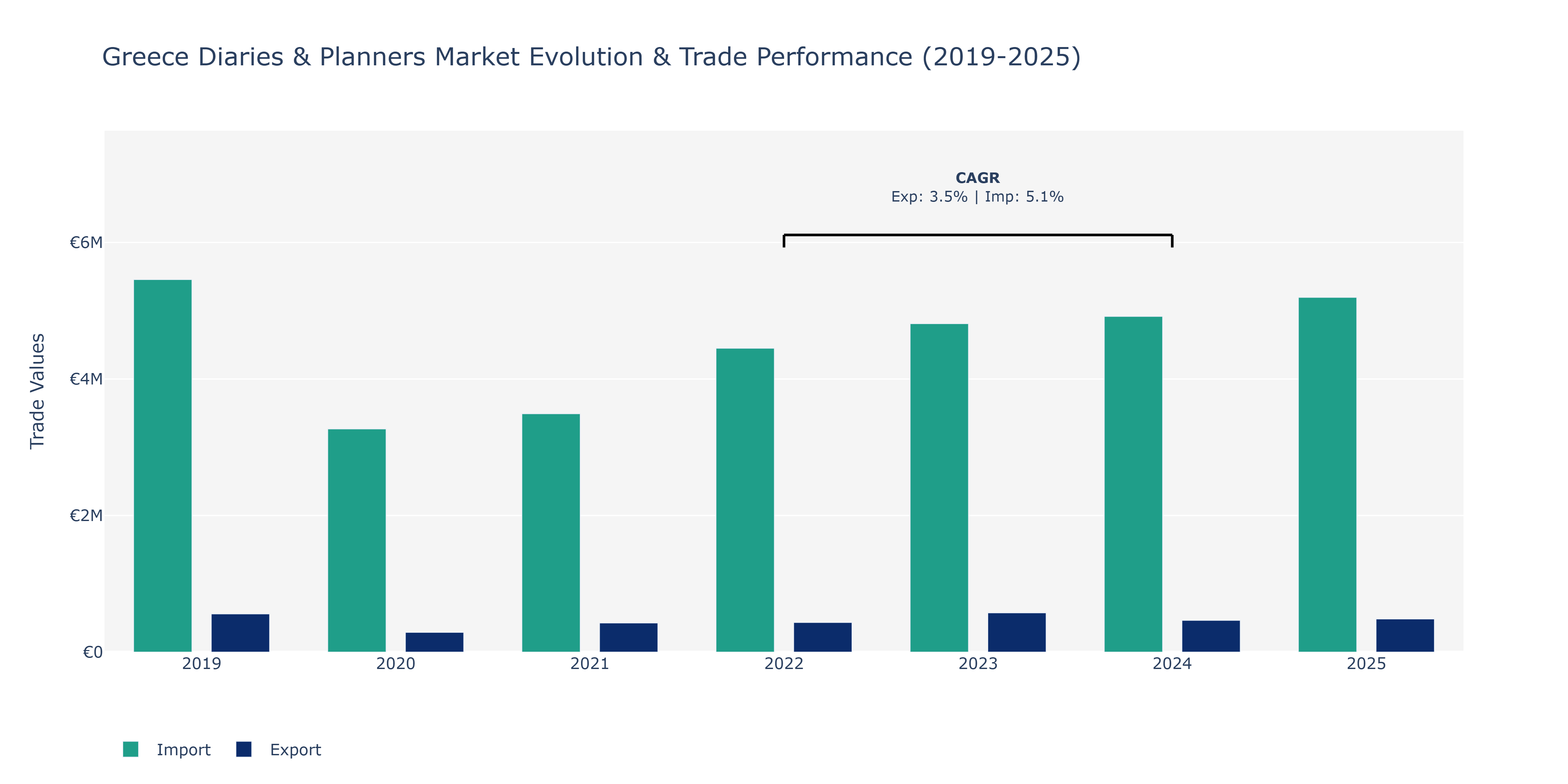 Greece Diaries & Planners Market: Production & Trade Performance (2019-2025)