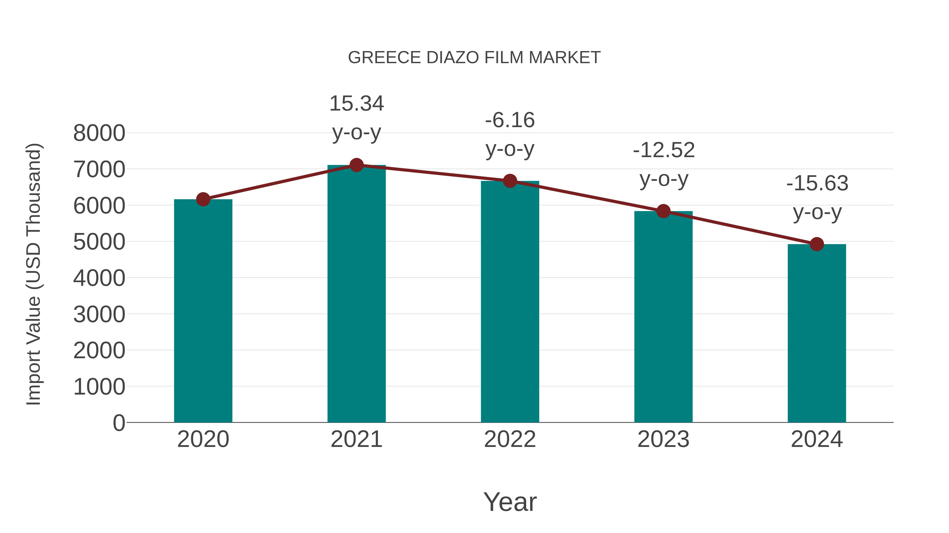 Greece Diazo Film Market: Import Trend Analysis