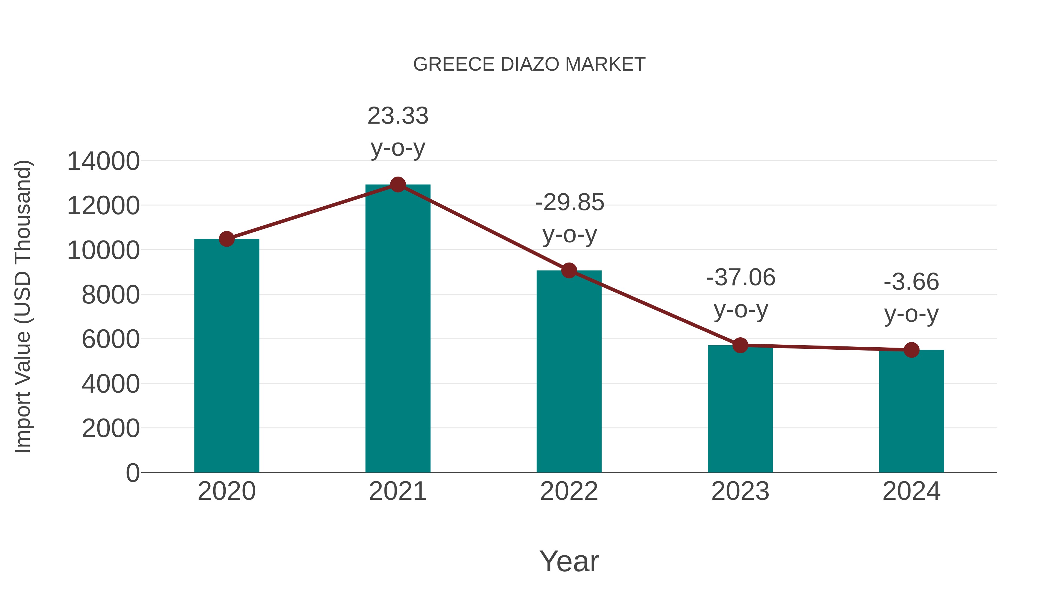 Greece Diazo Market: Import Trend Analysis