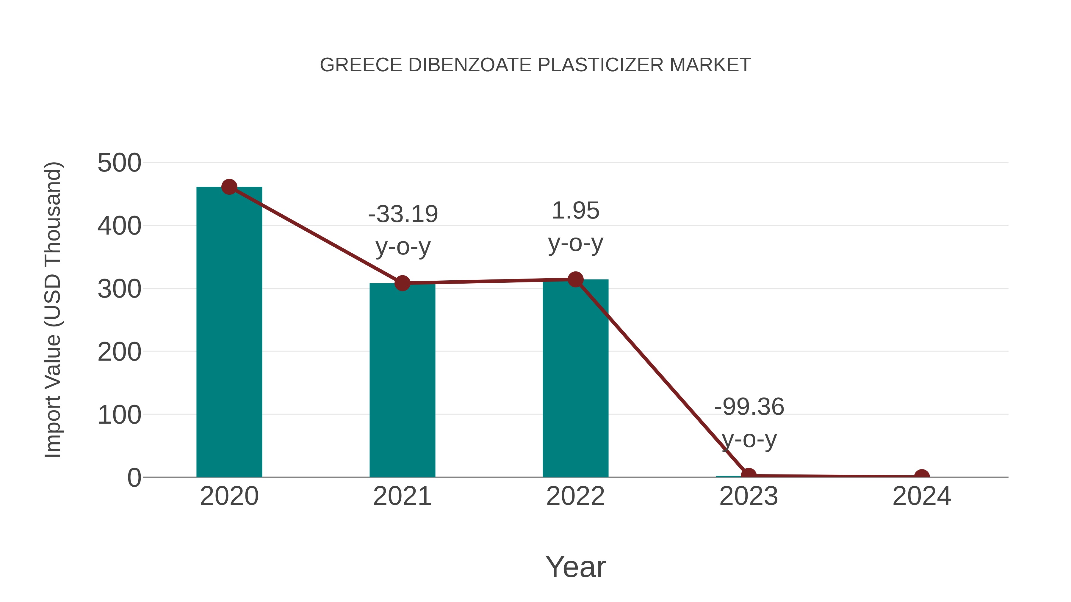  Greece Dibenzoate Plasticizer Market: Import Trend Analysis