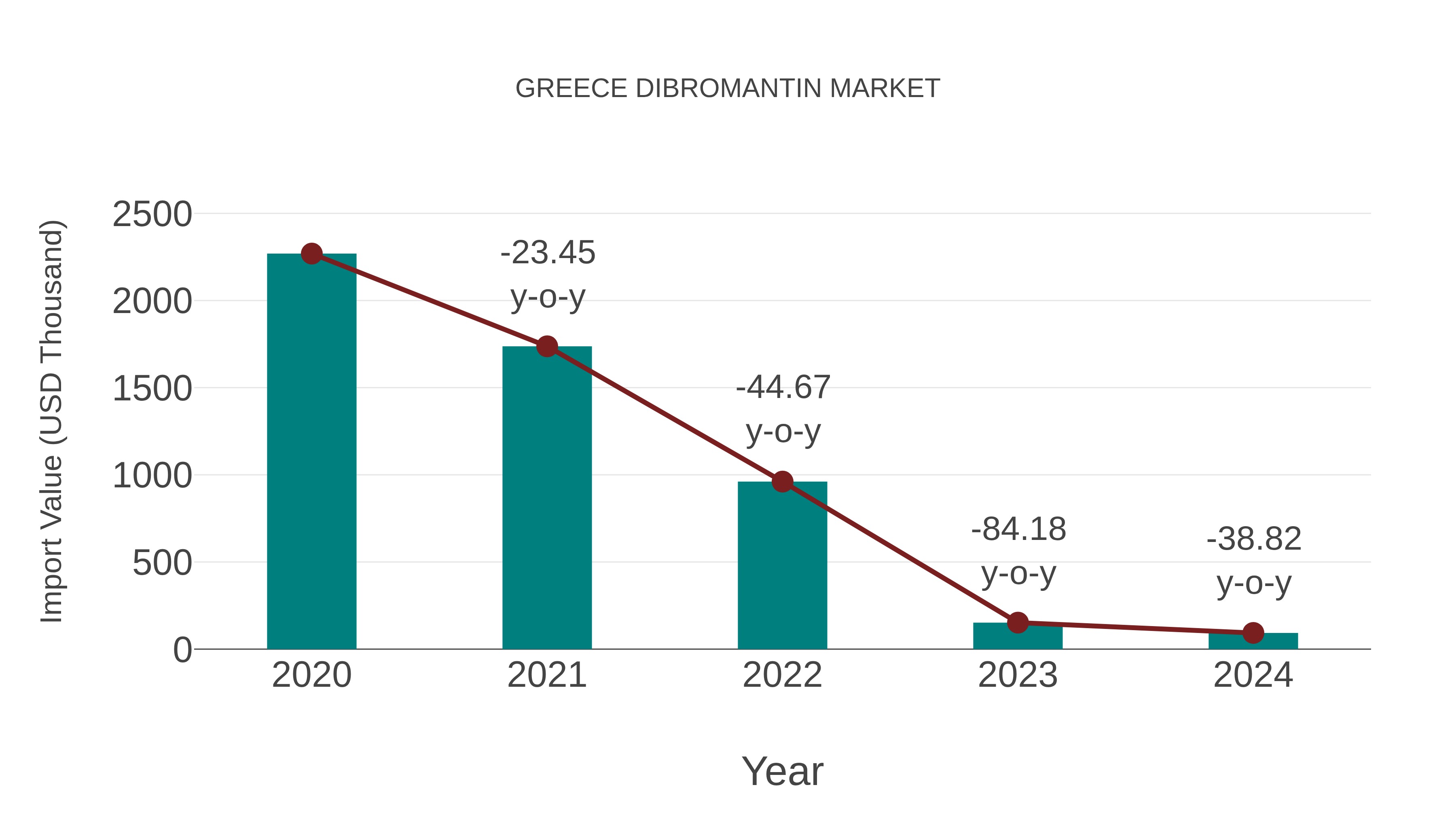  Greece Dibromantin Market: Import Trend Analysis