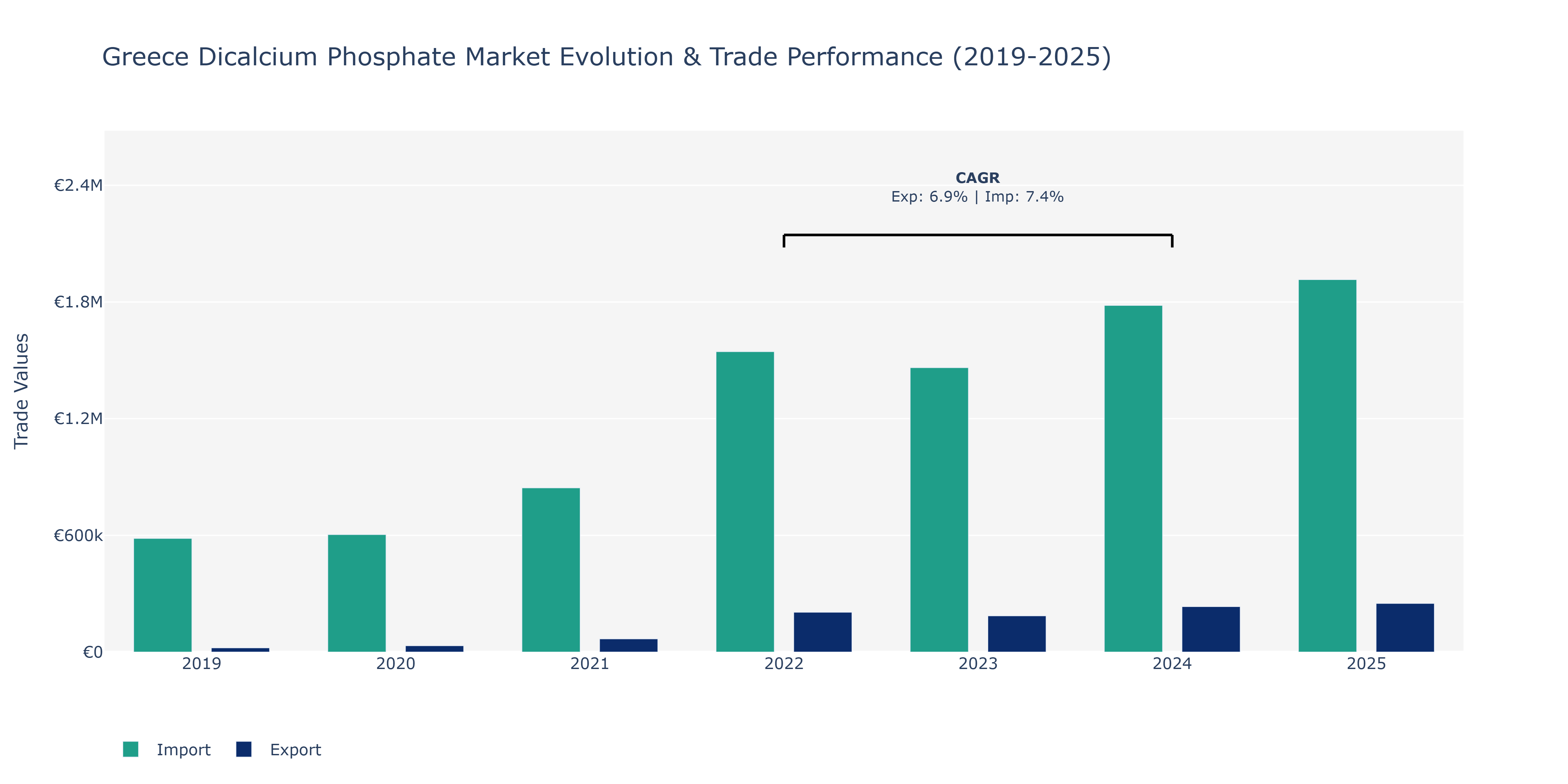 Greece Dicalcium Phosphate Market: Production & Trade Performance (2019-2025)