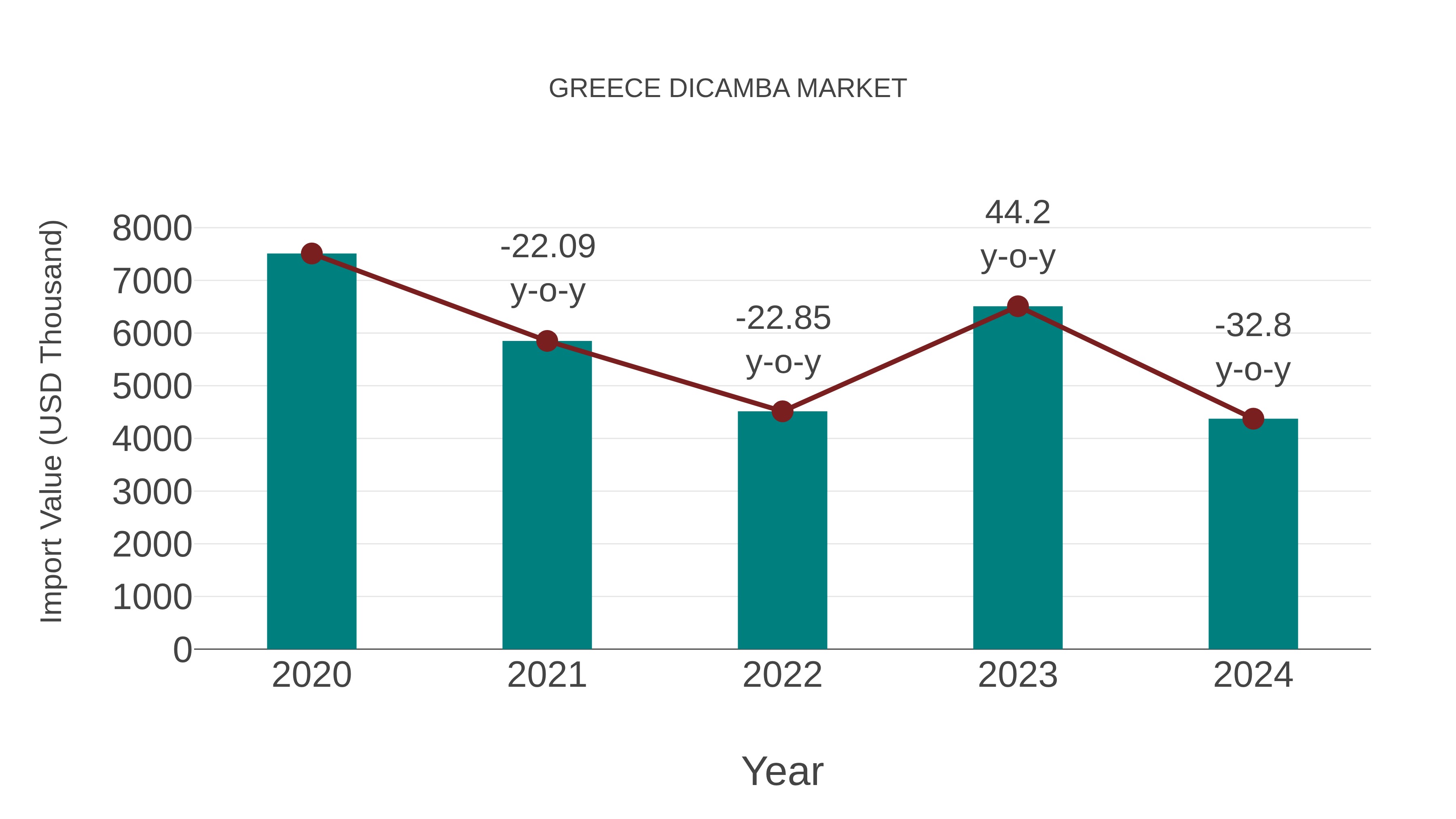  Greece Dicamba Market: Import Trend Analysis
