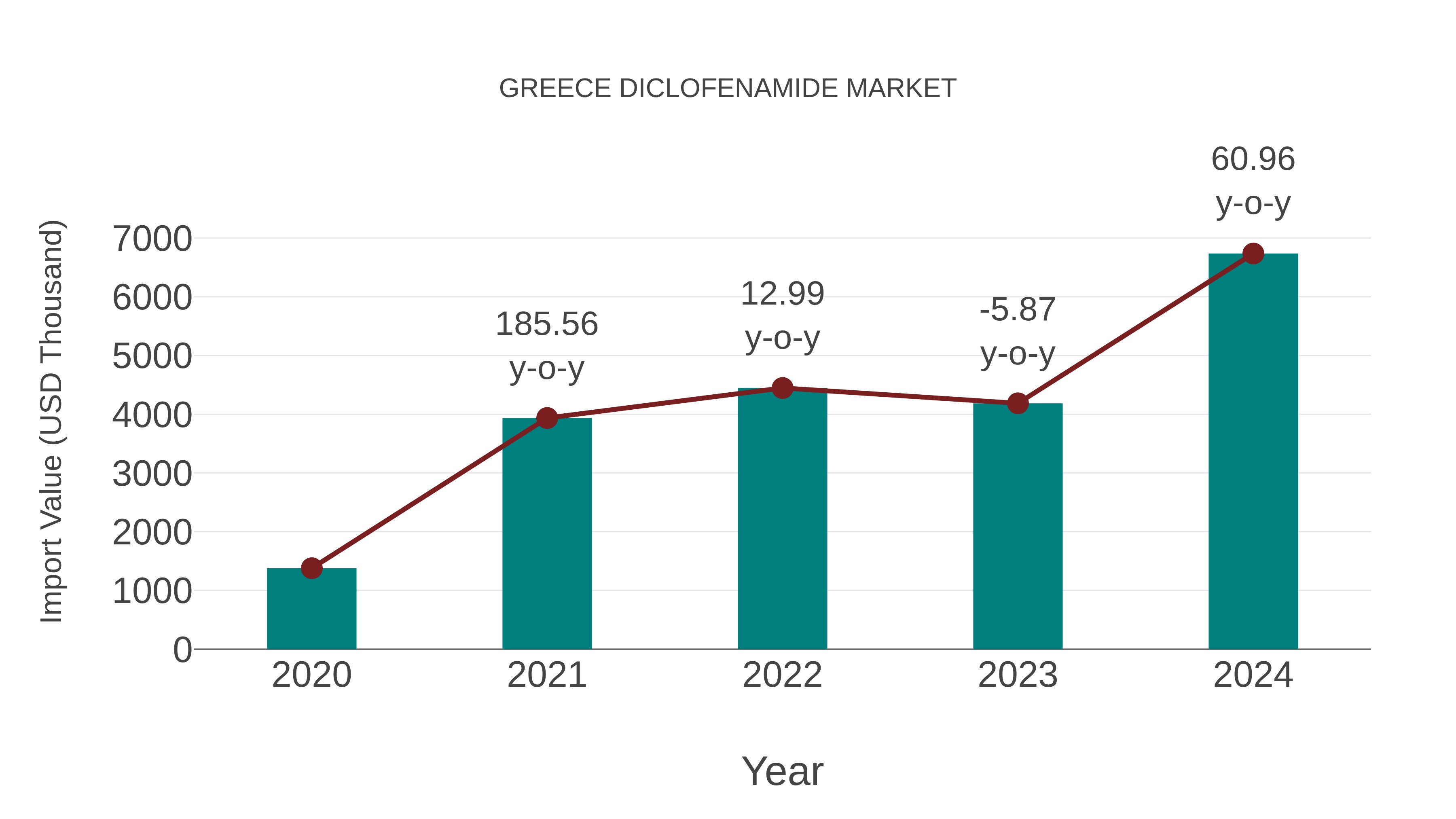  Greece Diclofenamide Market: Import Trend Analysis