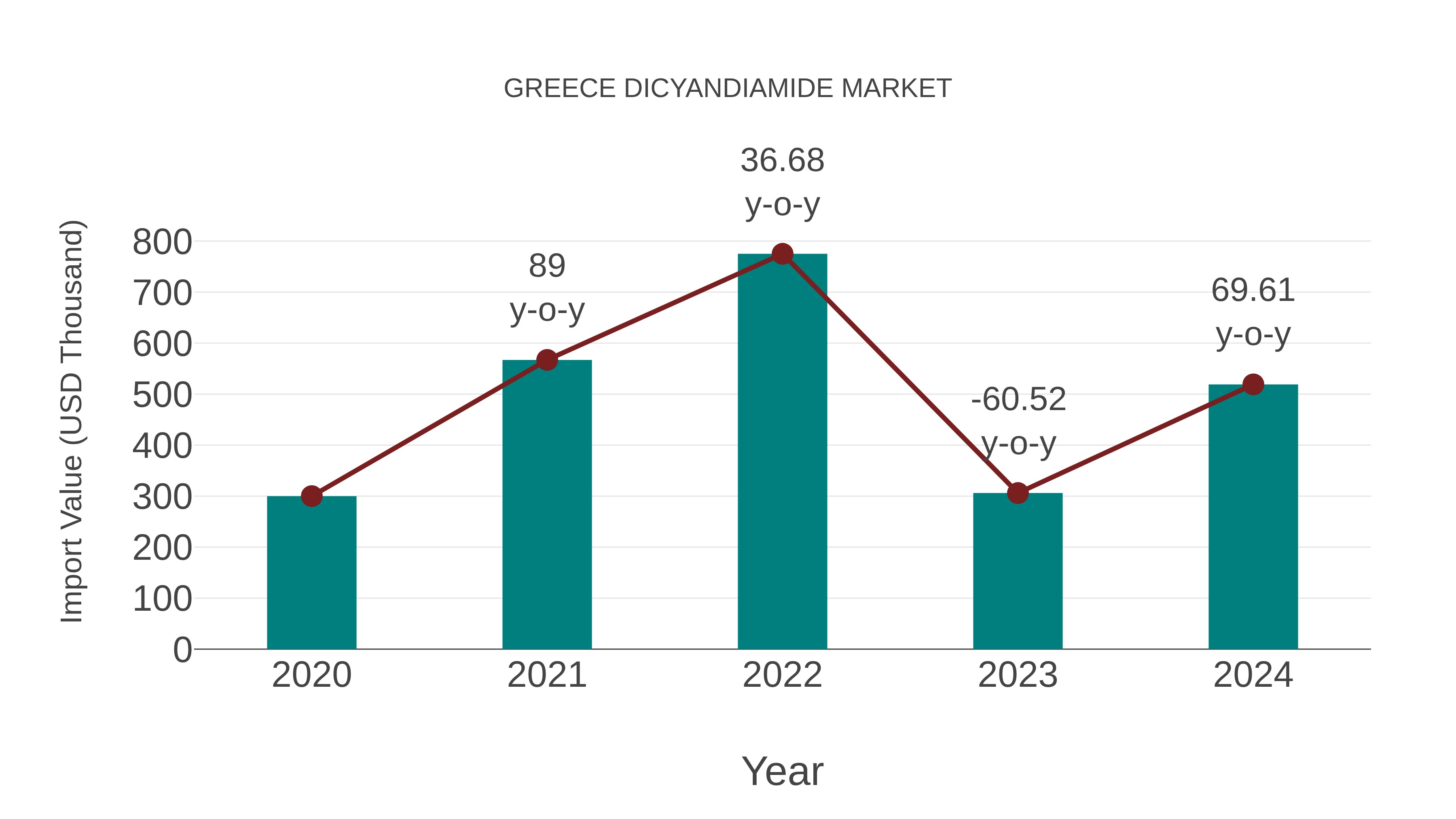 Greece Dicyandiamide Market: Import Trend Analysis
