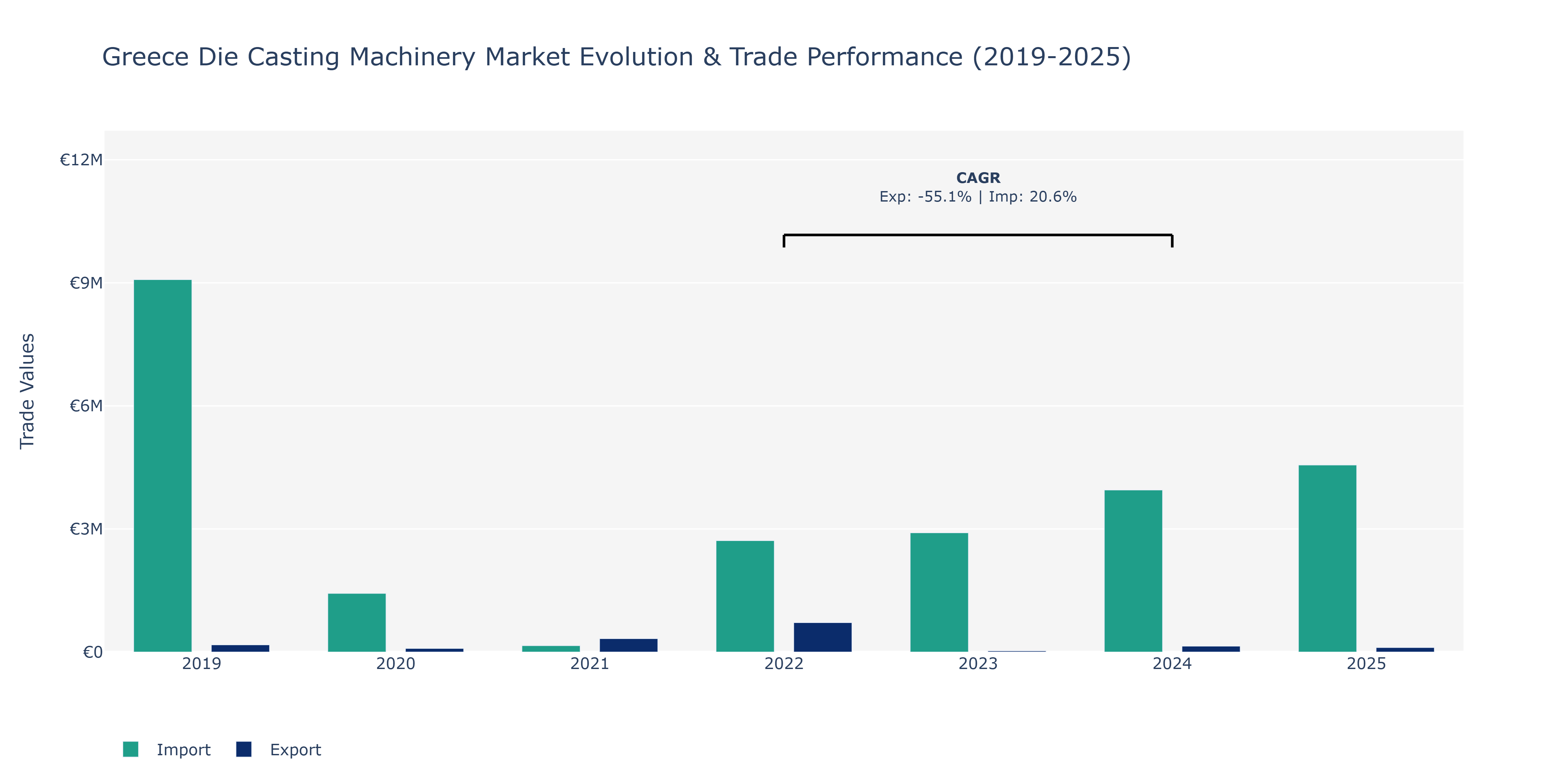 Greece Die Casting Machinery Market: Production & Trade Performance (2019-2025)