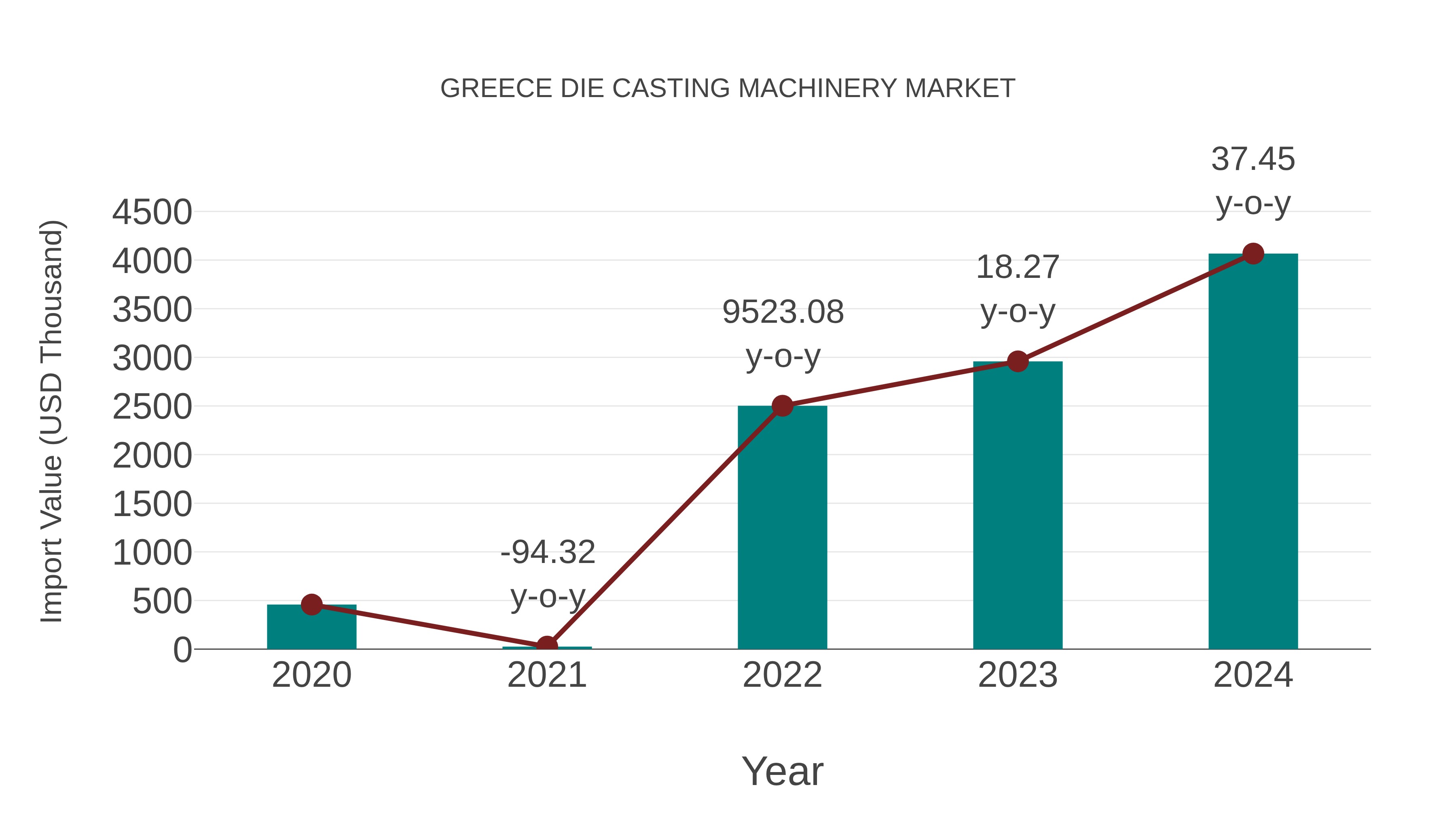 Greece Die Casting Machinery Market: Import Trend Analysis