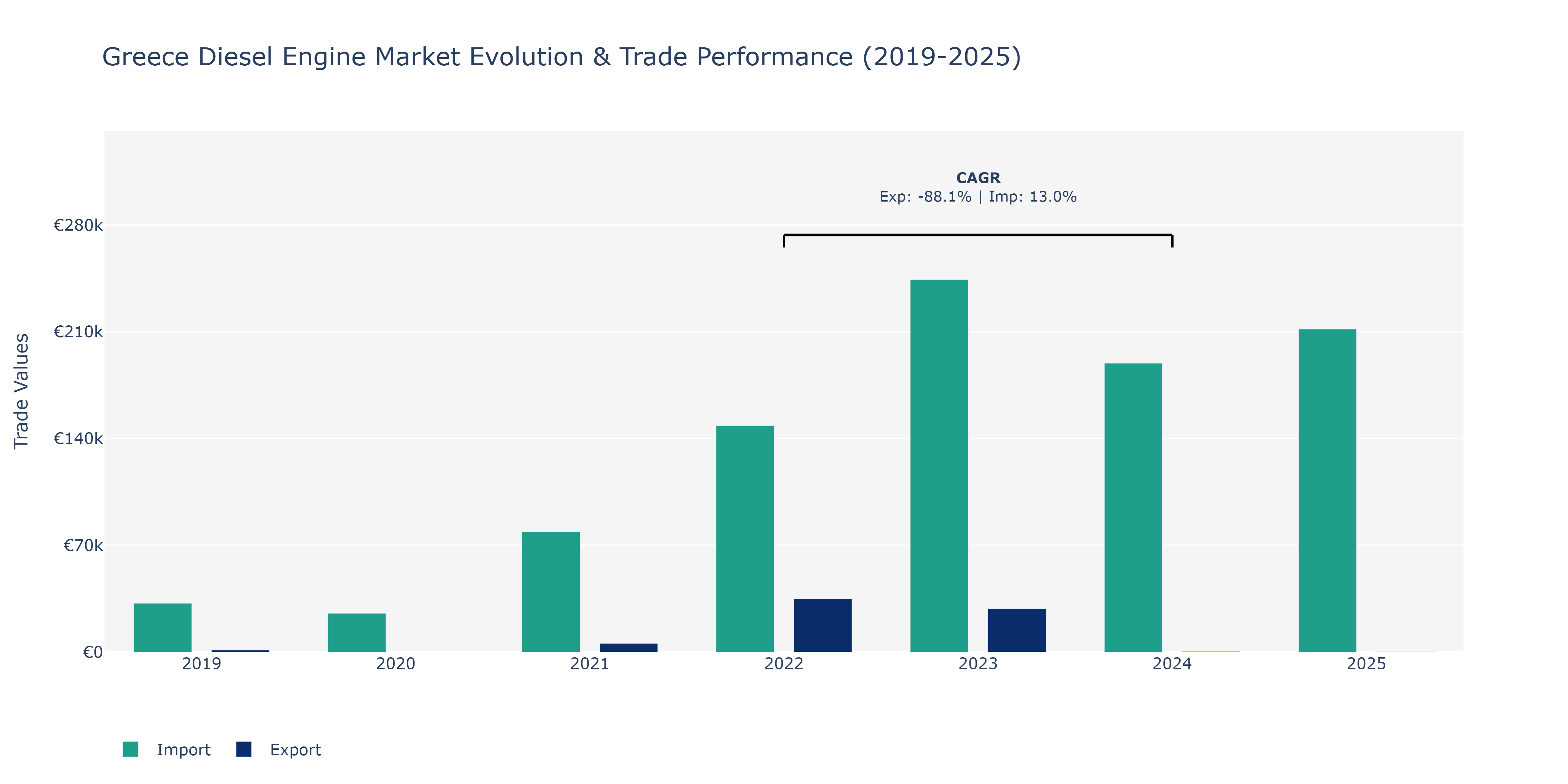 Greece Diesel Engine Market: Production & Trade Performance (2019-2025)
