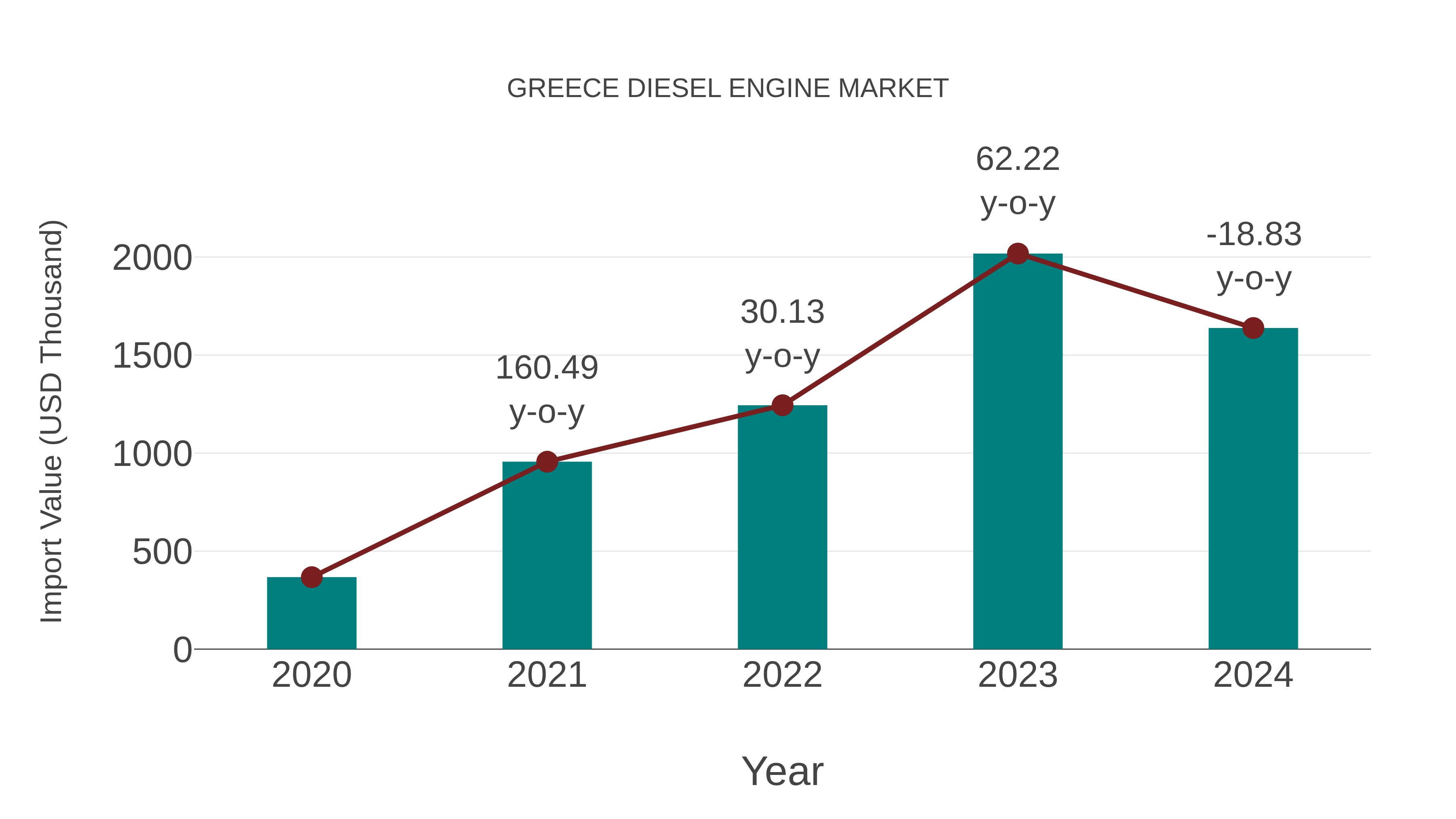  Greece Diesel Engine Market: Import Trend Analysis
