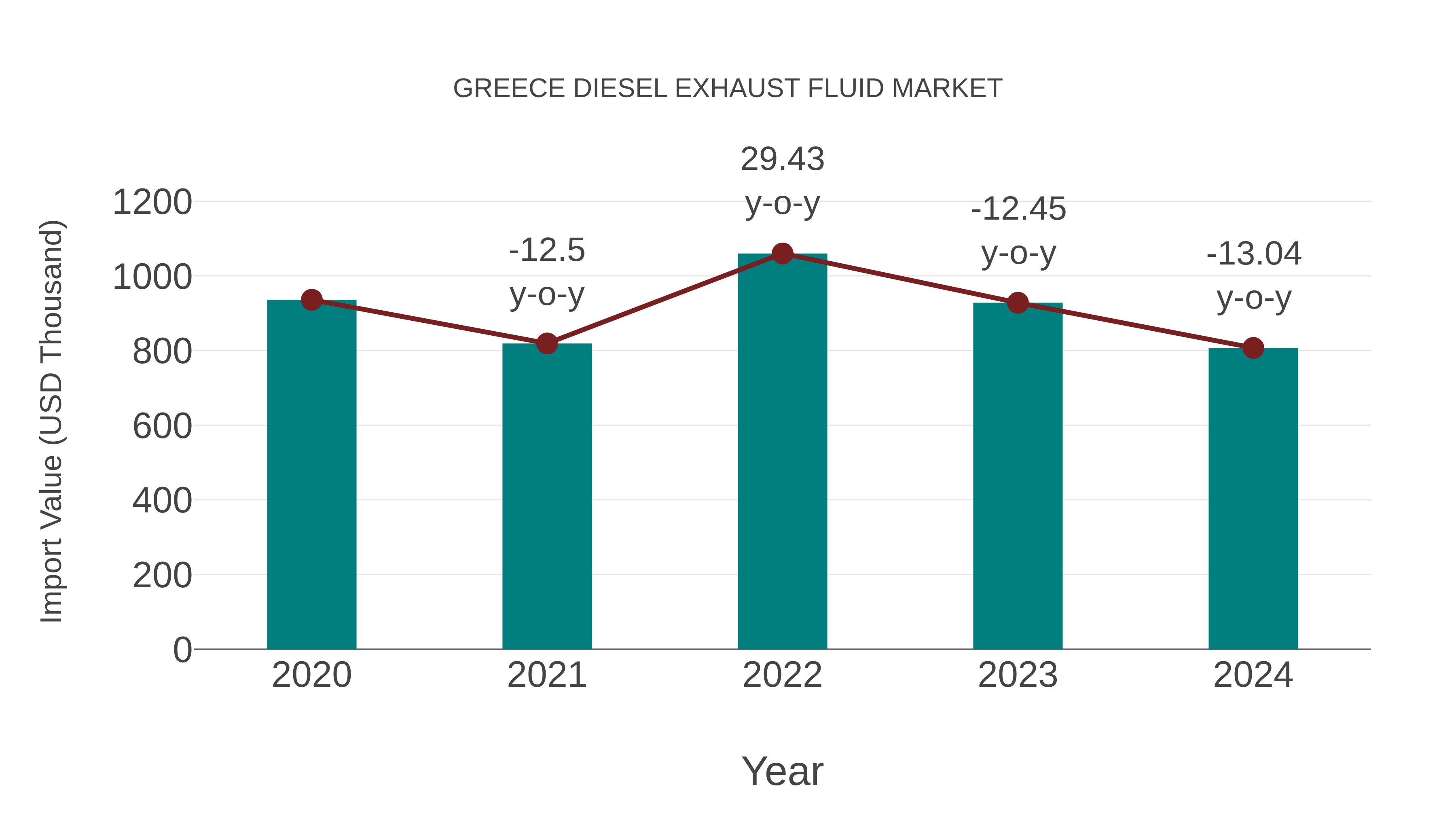 Greece Diesel Exhaust Fluid Market: Import Trend Analysis