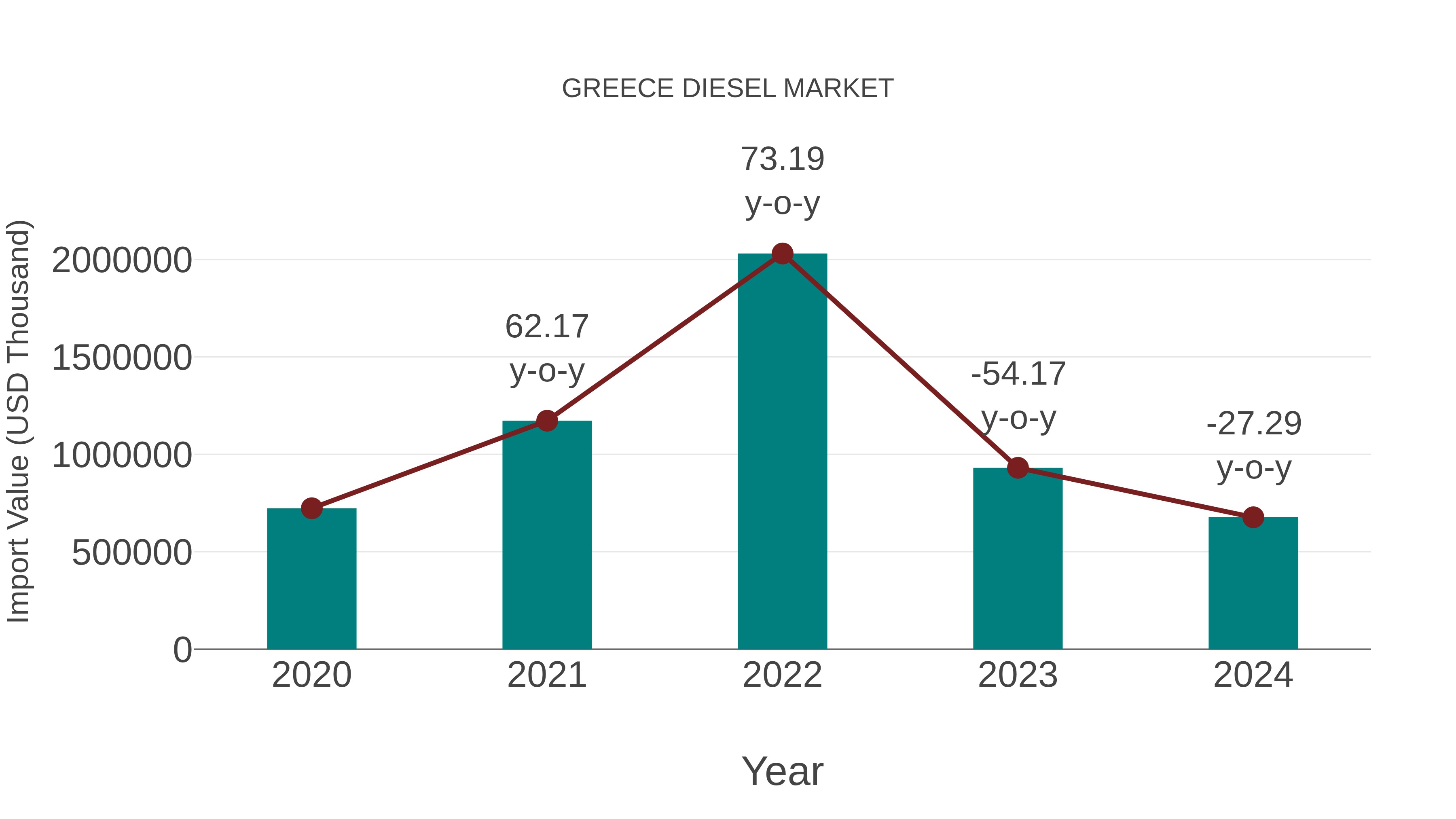  Greece Diesel Market: Import Trend Analysis
