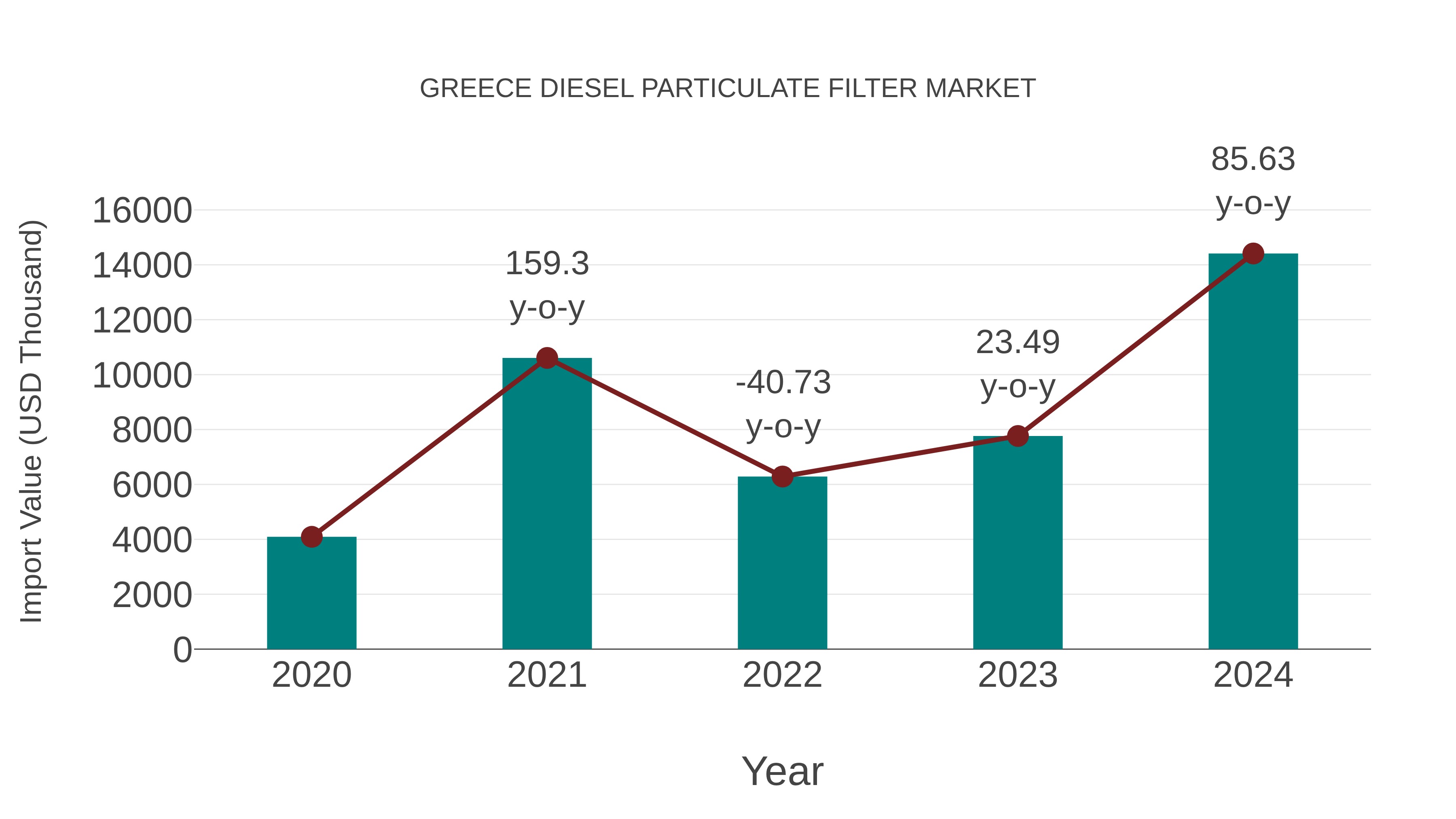  Greece Diesel Particulate Filter Market: Import Trend Analysis