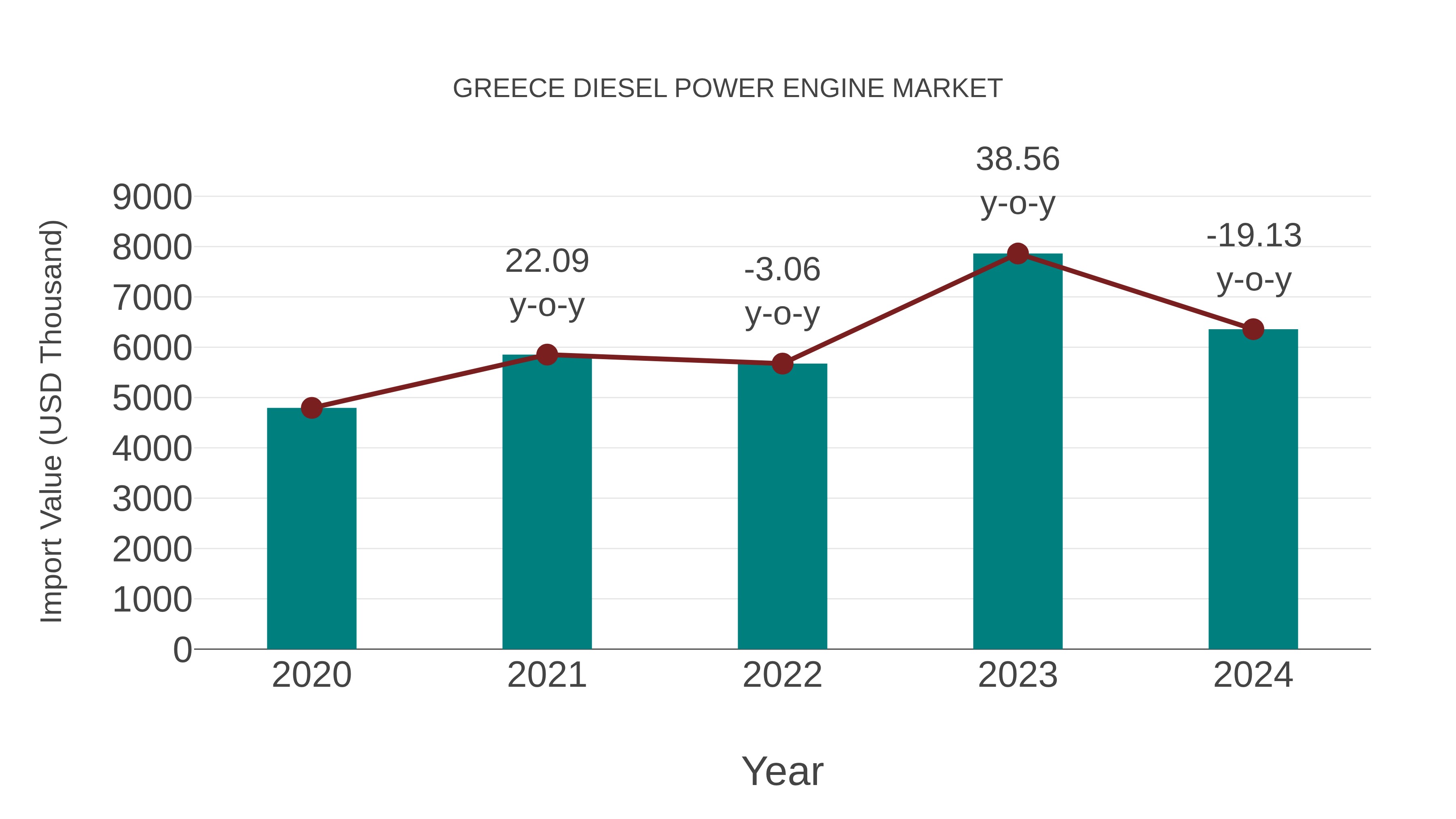  Greece Diesel Power Engine Market: Import Trend Analysis
