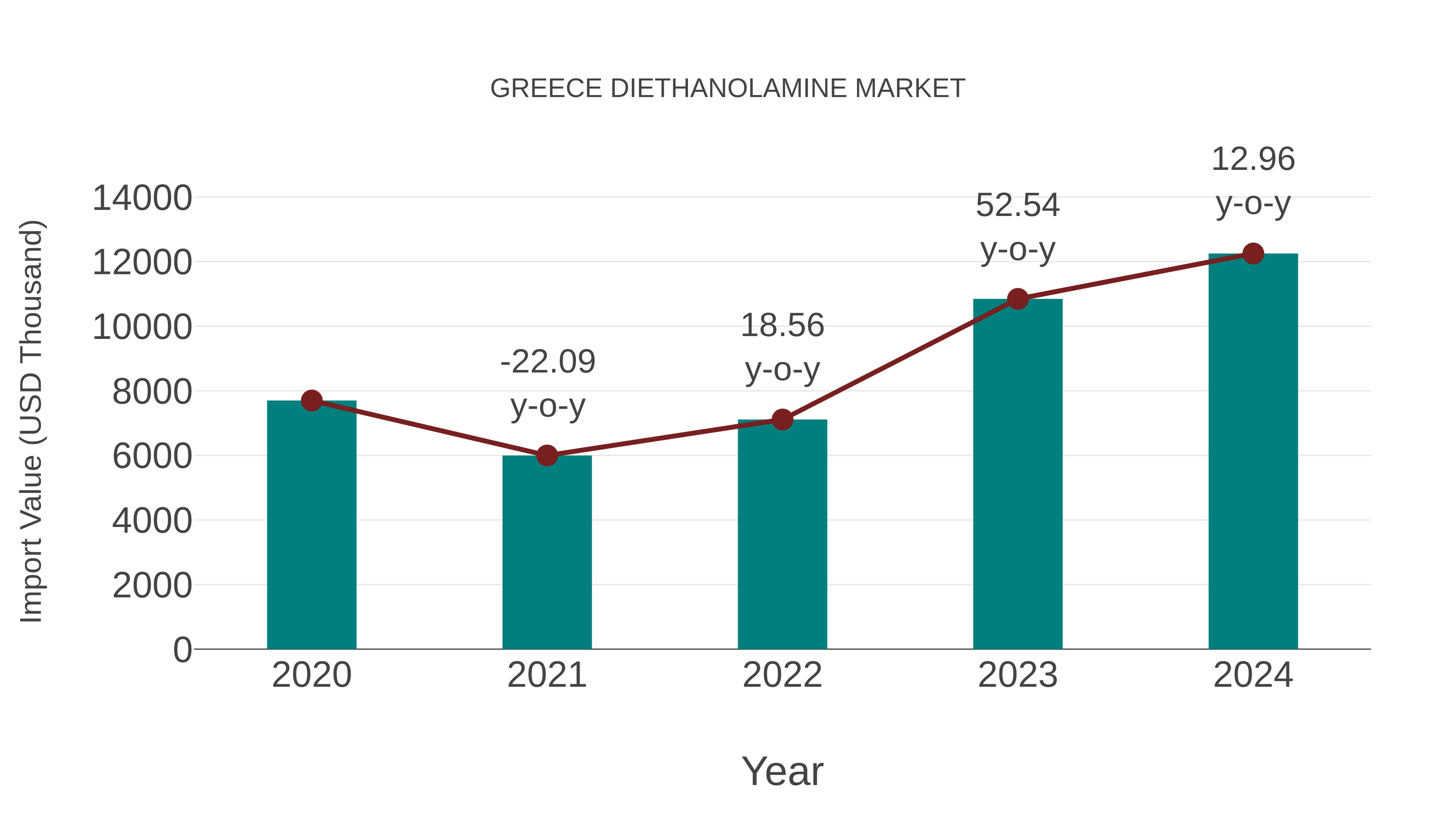  Greece Diethanolamine Market: Import Trend Analysis