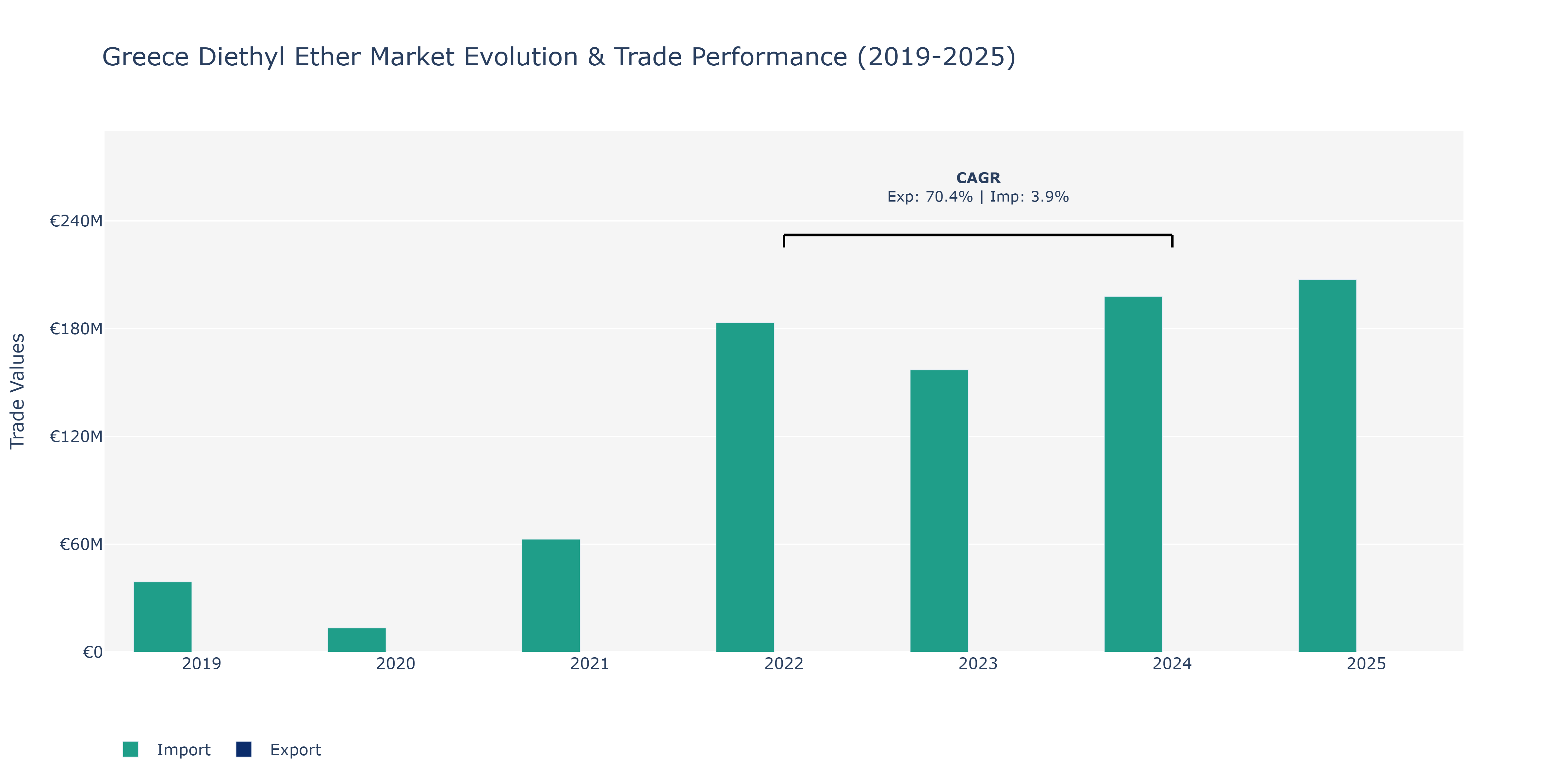 Greece Diethyl Ether Market: Production & Trade Performance (2019-2025)
