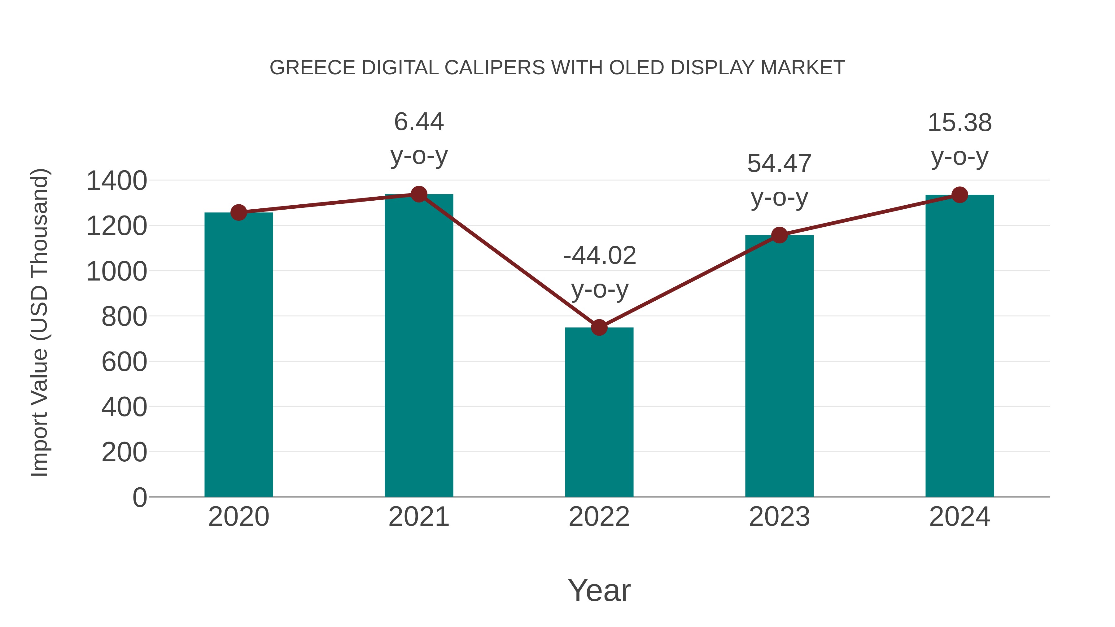  Greece Digital Calipers With Oled Display Market: Import Trend Analysis