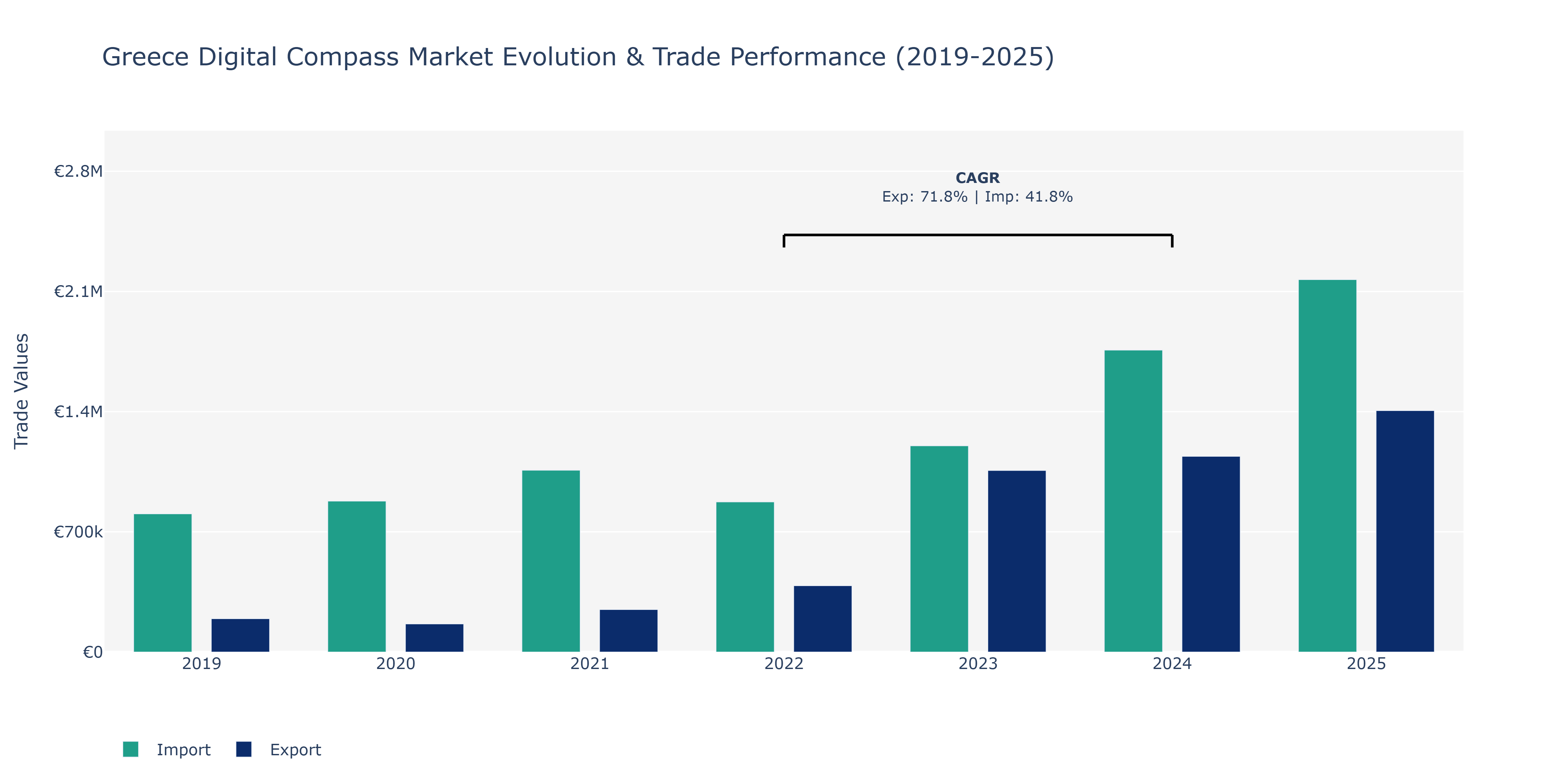 Greece Digital Compass Market: Production & Trade Performance (2019-2025)