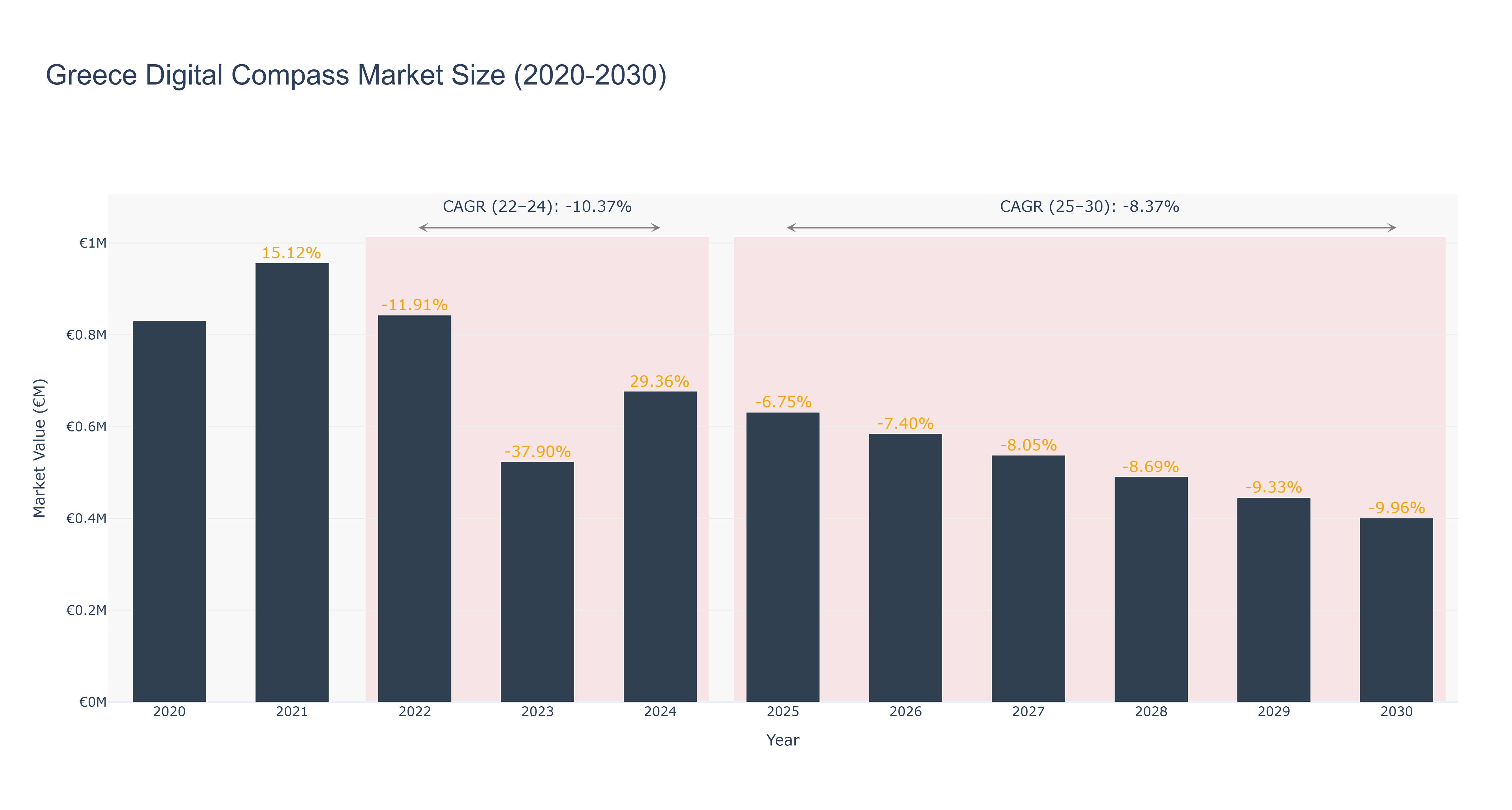Greece Digital Compass Market Size (2020-2030)