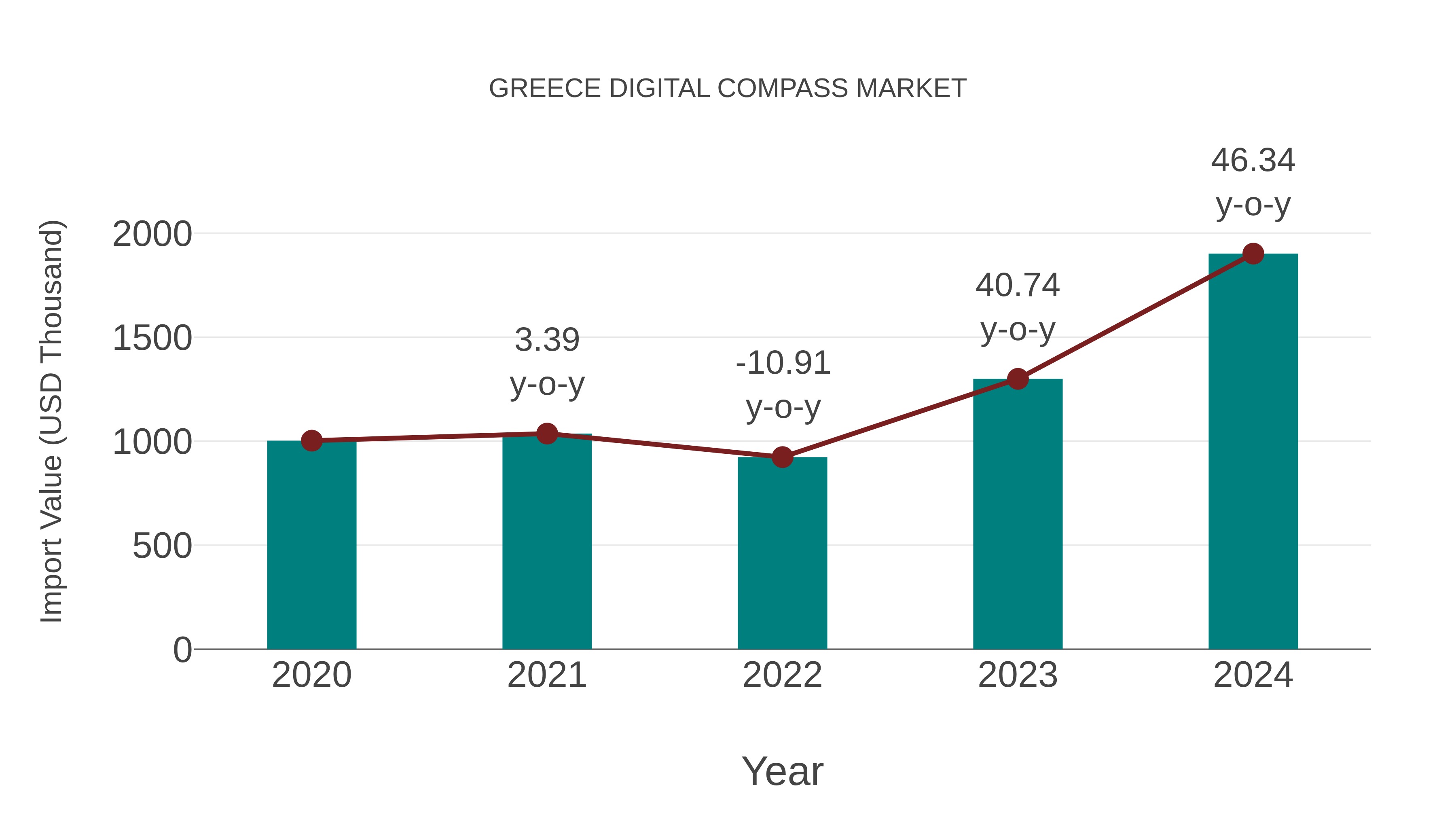  Greece Digital Compass Market: Import Trend Analysis