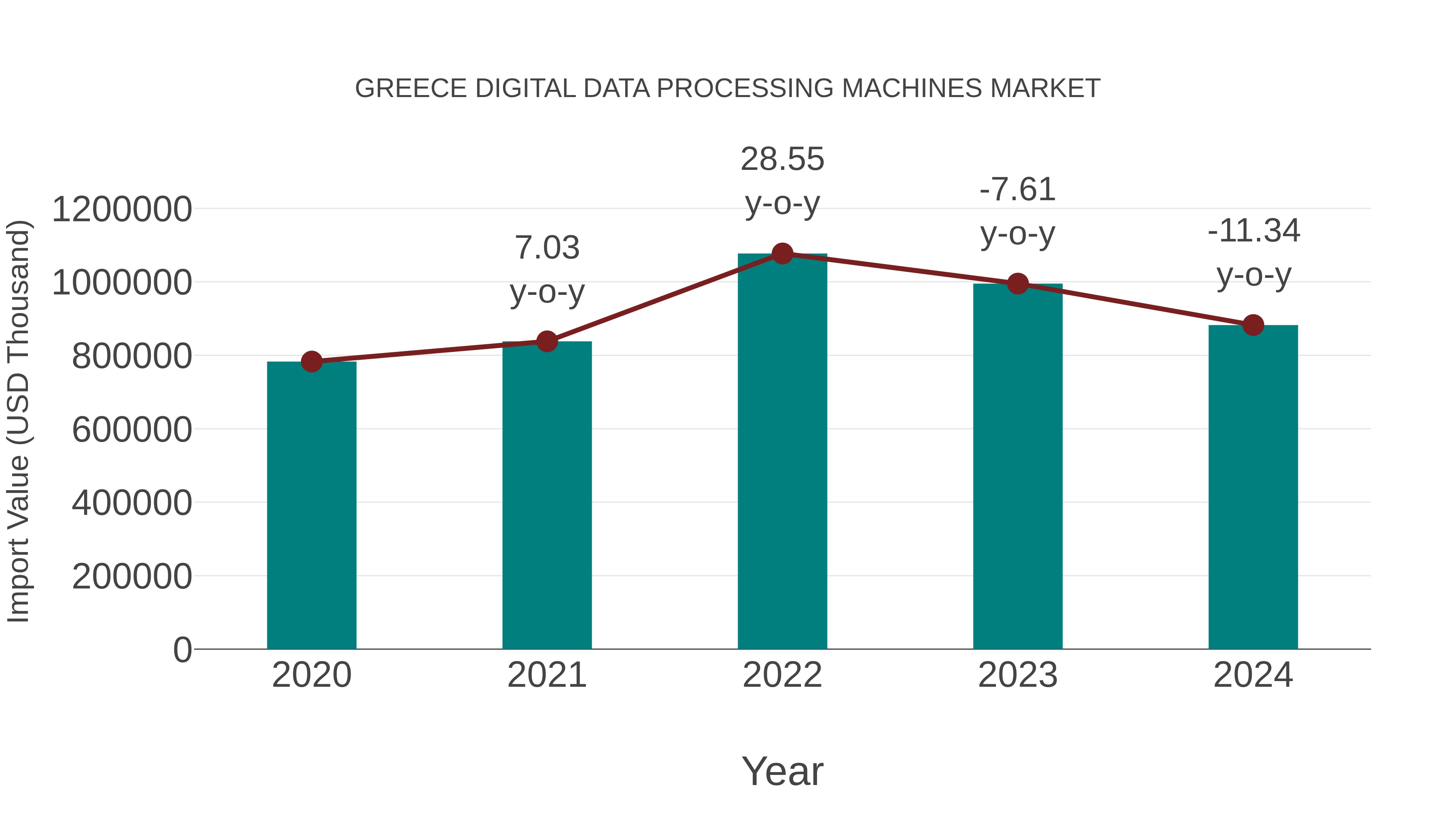  Greece Digital Data Processing Machines Market: Import Trend Analysis