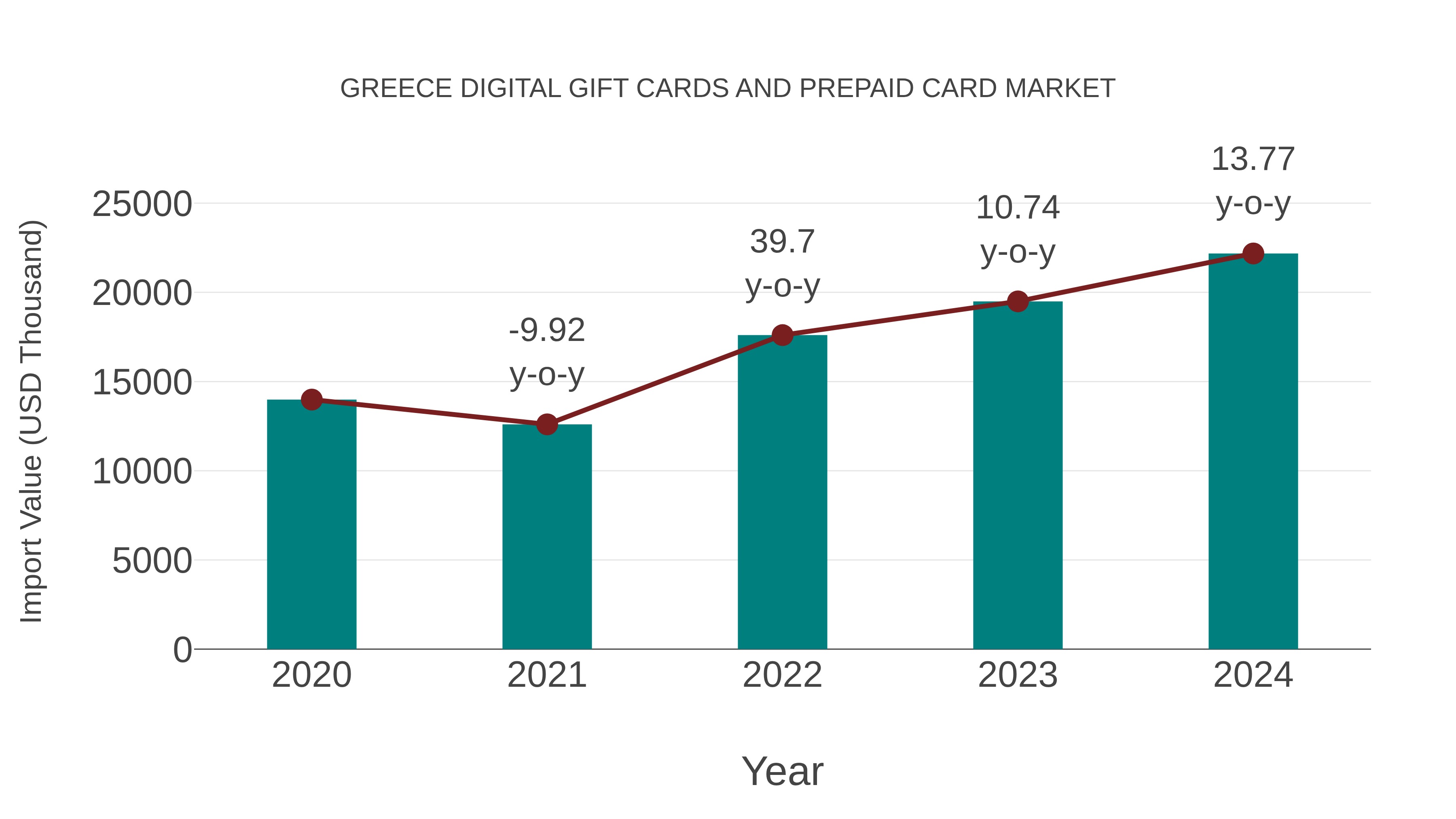 Greece Digital Gift Cards and Prepaid Card Market: Import Trend Analysis