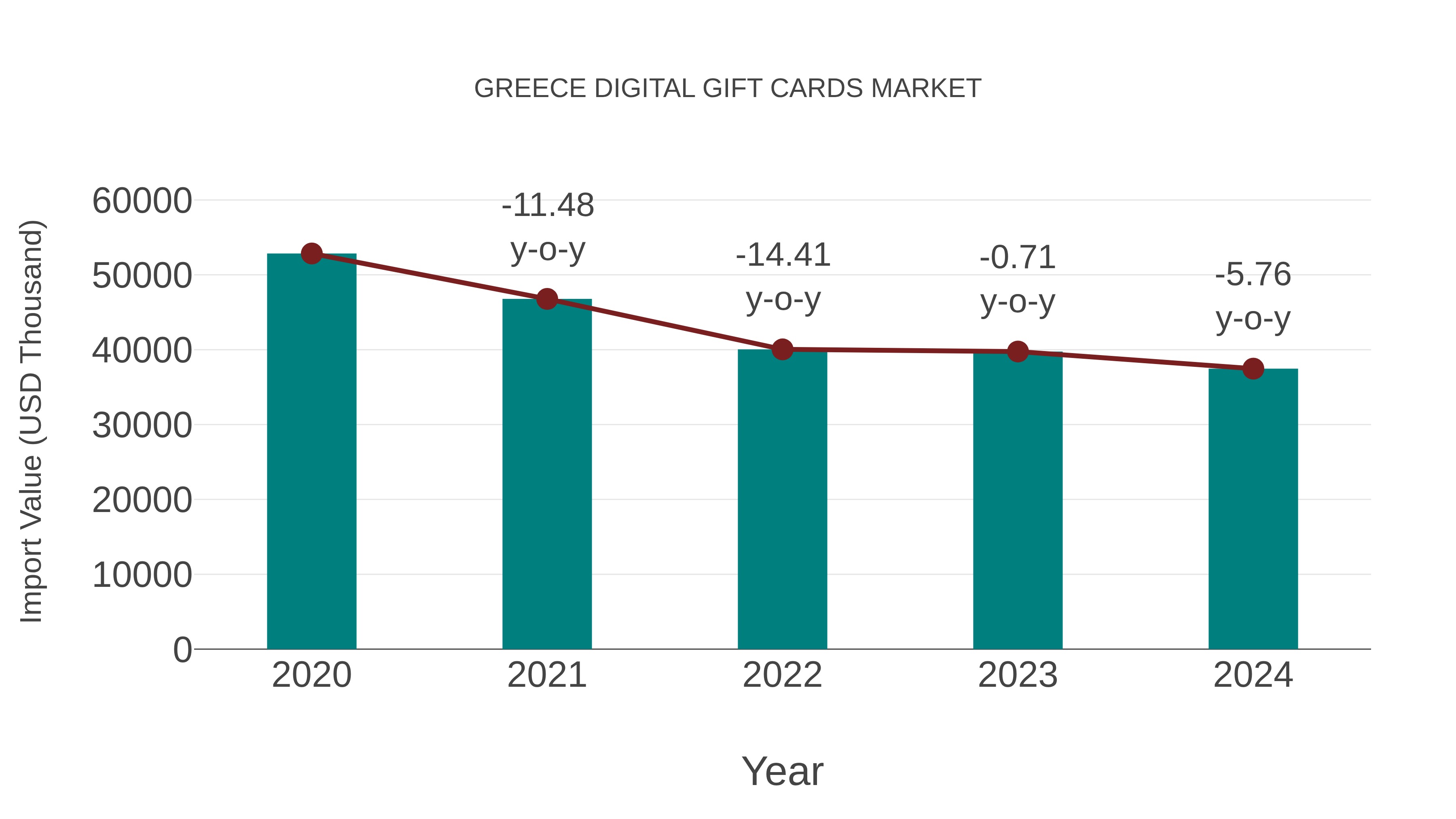 Greece Digital Gift Cards Market: Import Trend Analysis