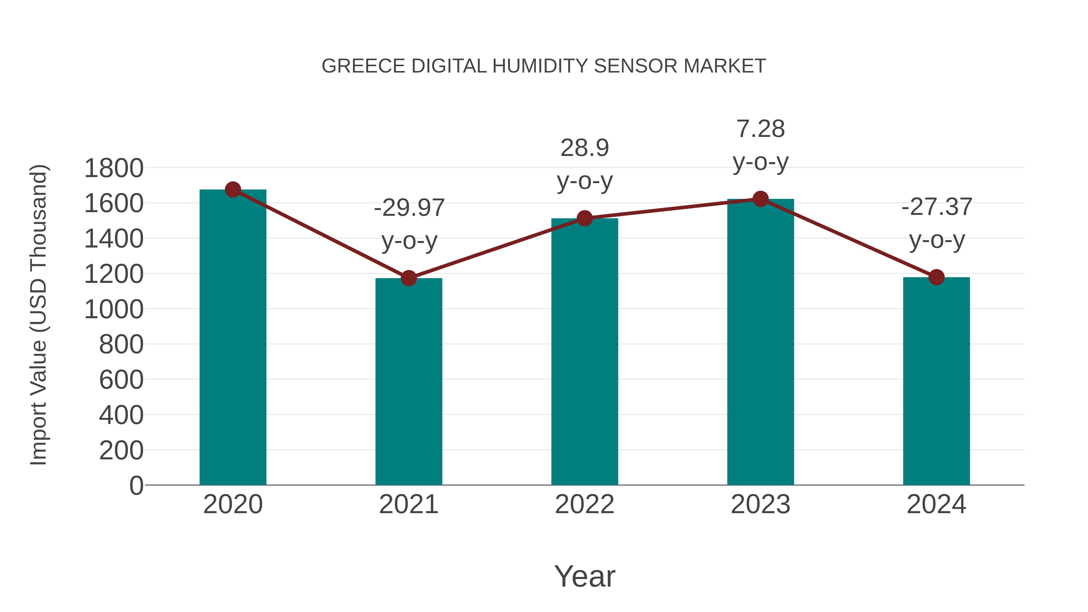  Greece Digital Humidity Sensor Market: Import Trend Analysis