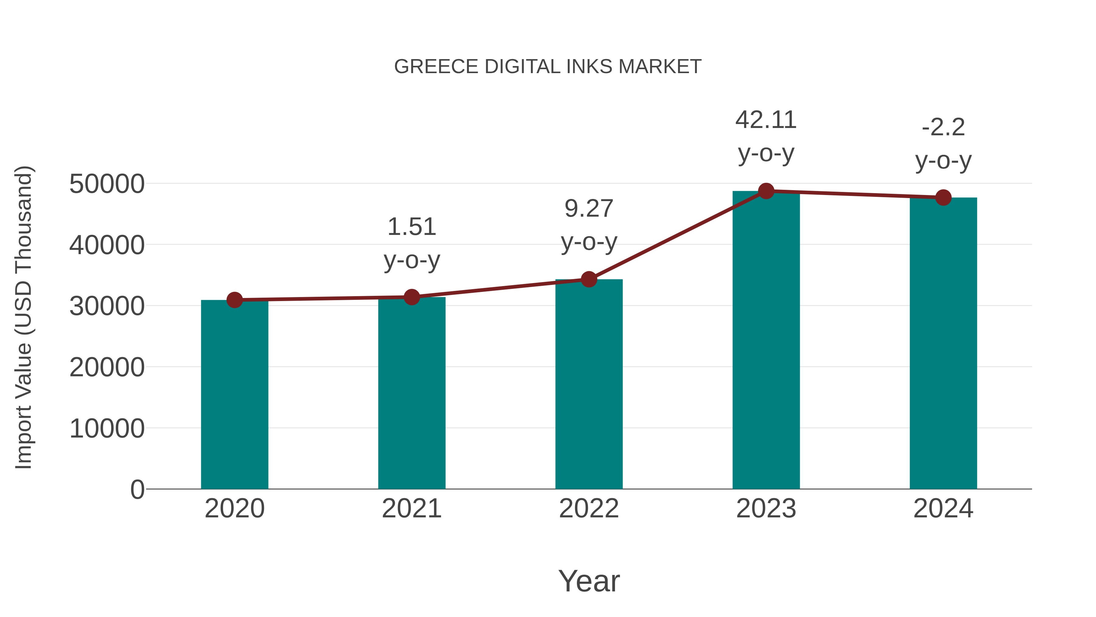  Greece Digital Inks Market: Import Trend Analysis