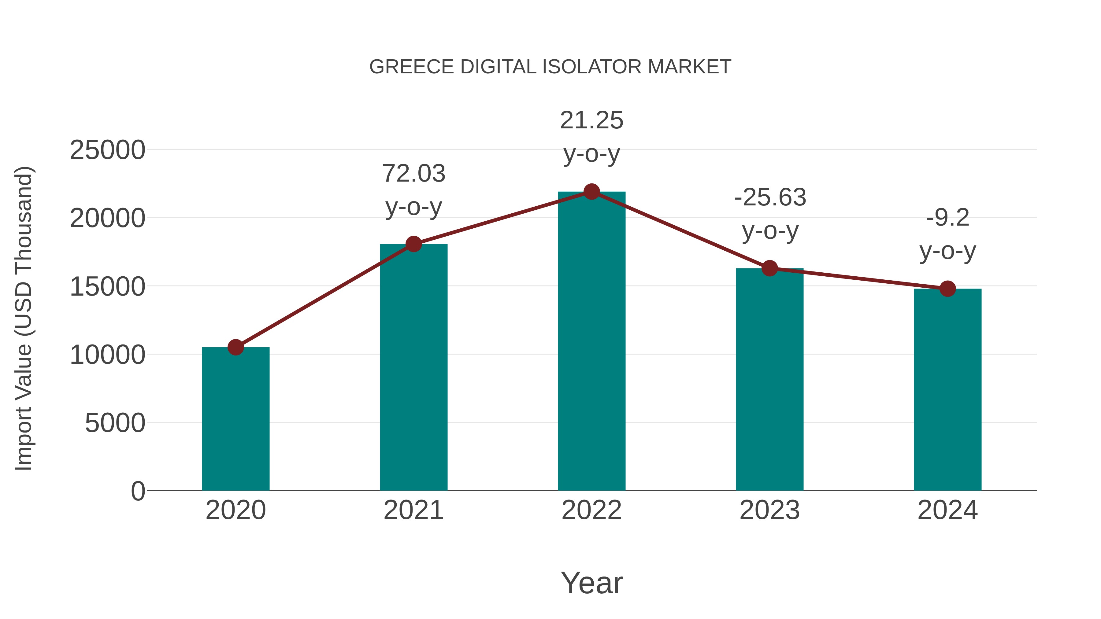  Greece Digital Isolator Market: Import Trend Analysis