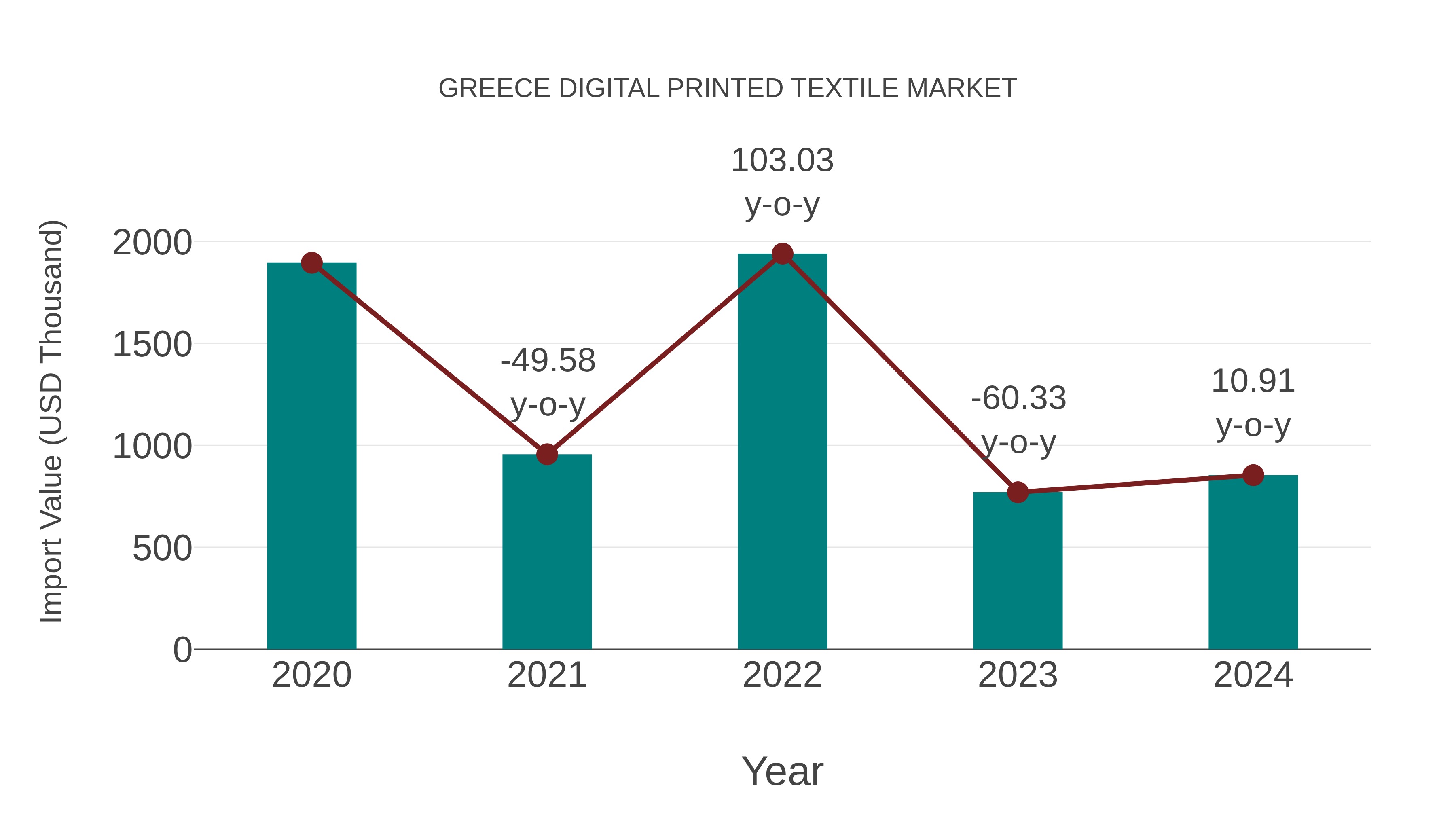 Greece Digital Printed Textile Market: Import Trend Analysis