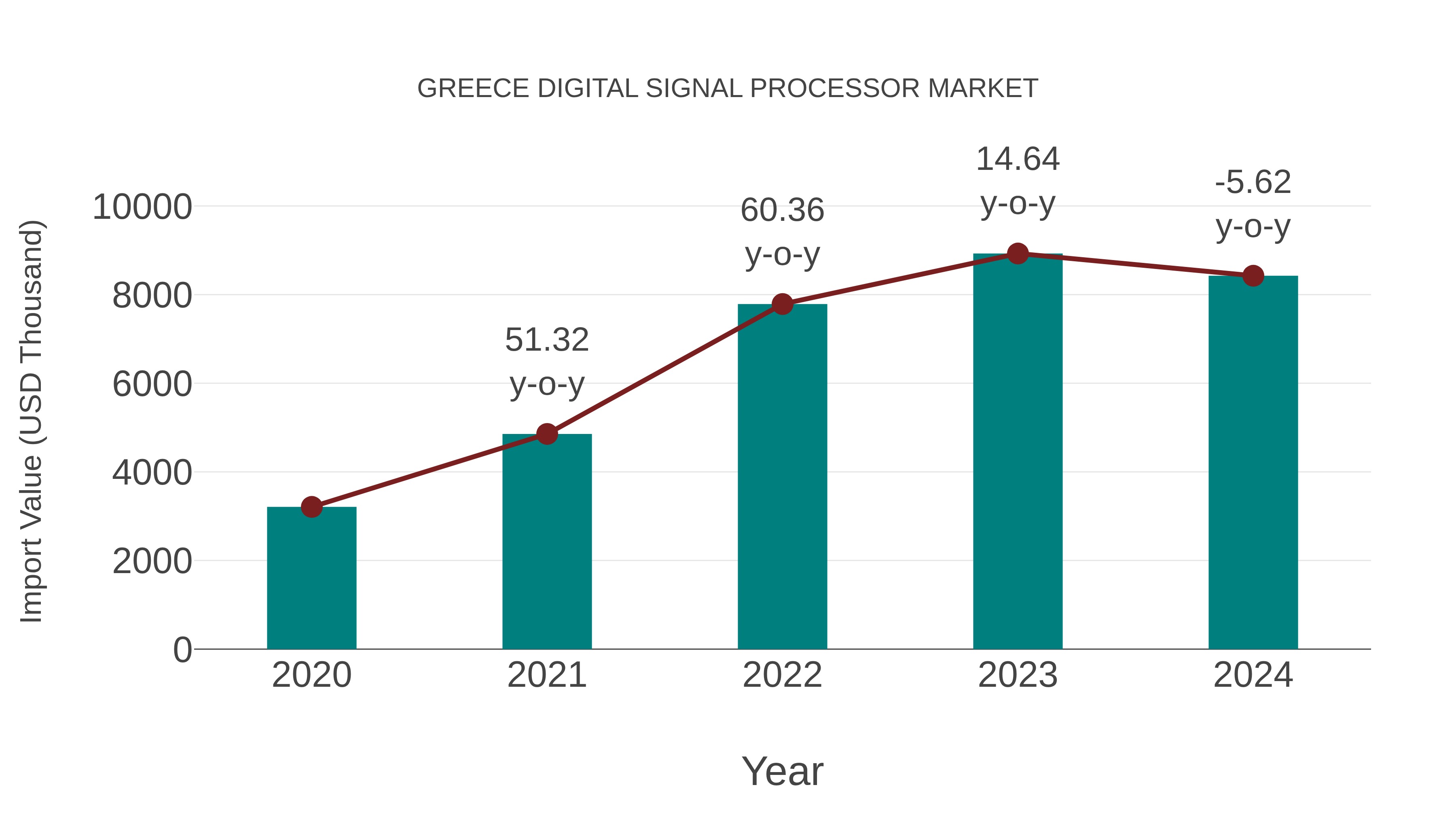  Greece Digital Signal Processor Market: Import Trend Analysis